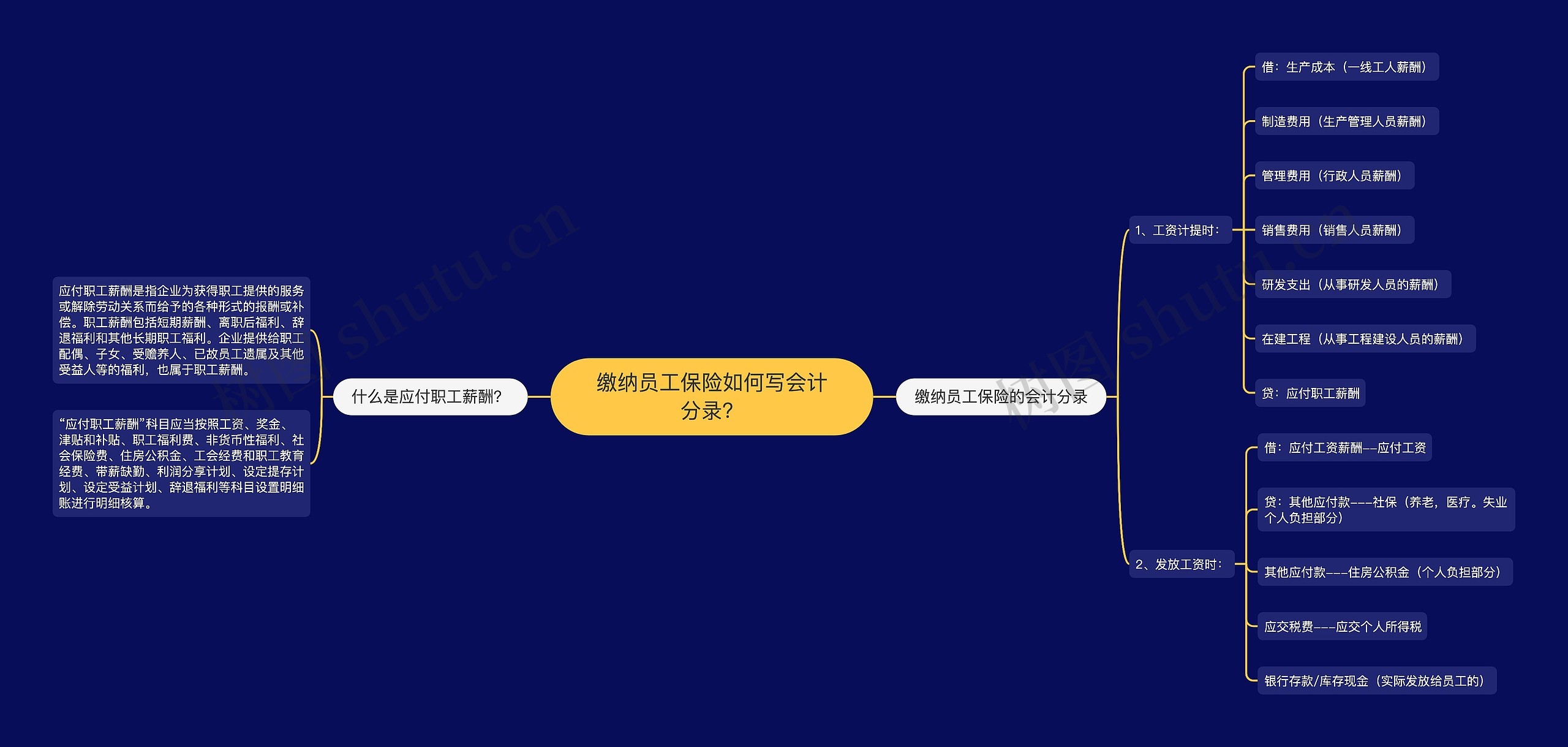 缴纳员工保险如何写会计分录？思维导图