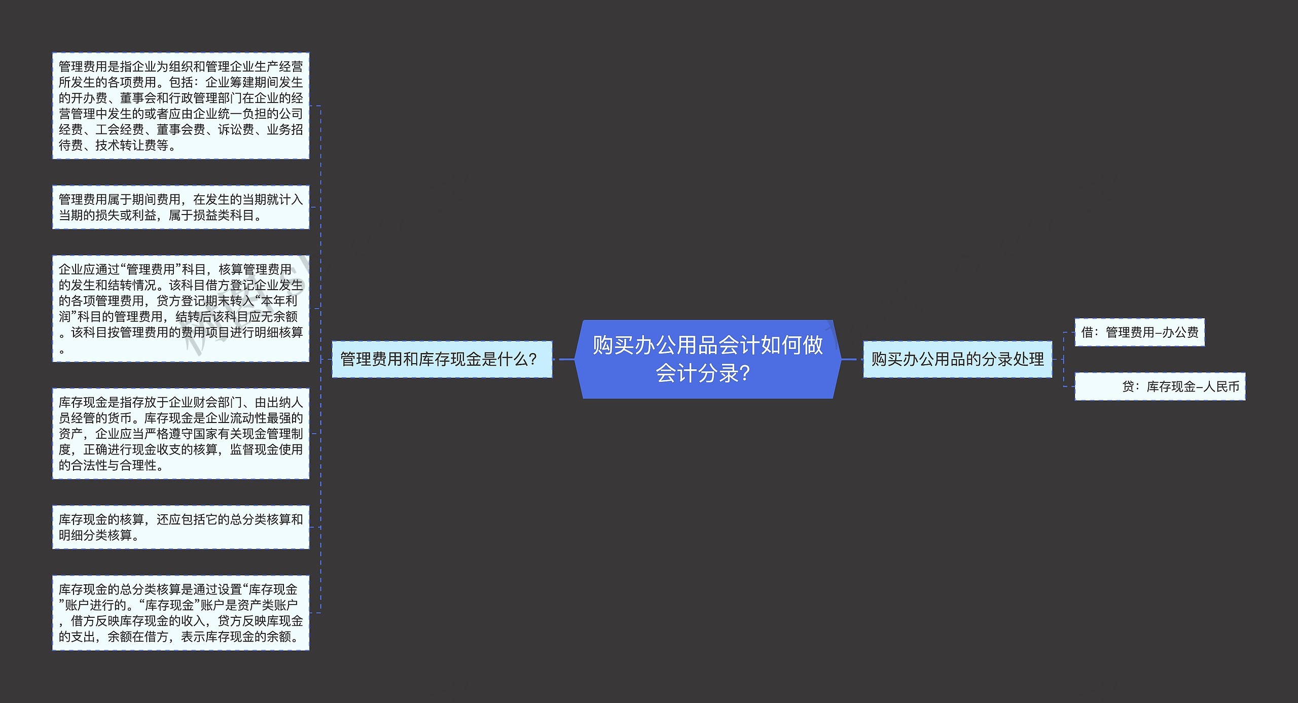 购买办公用品会计如何做会计分录？思维导图