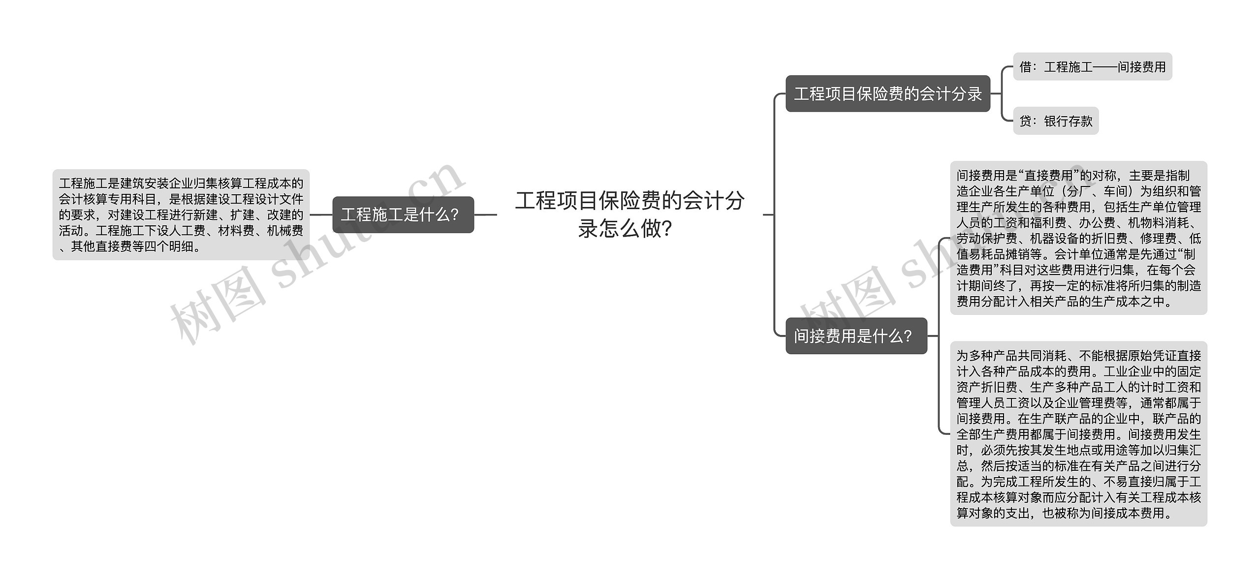 工程项目保险费的会计分录怎么做？思维导图