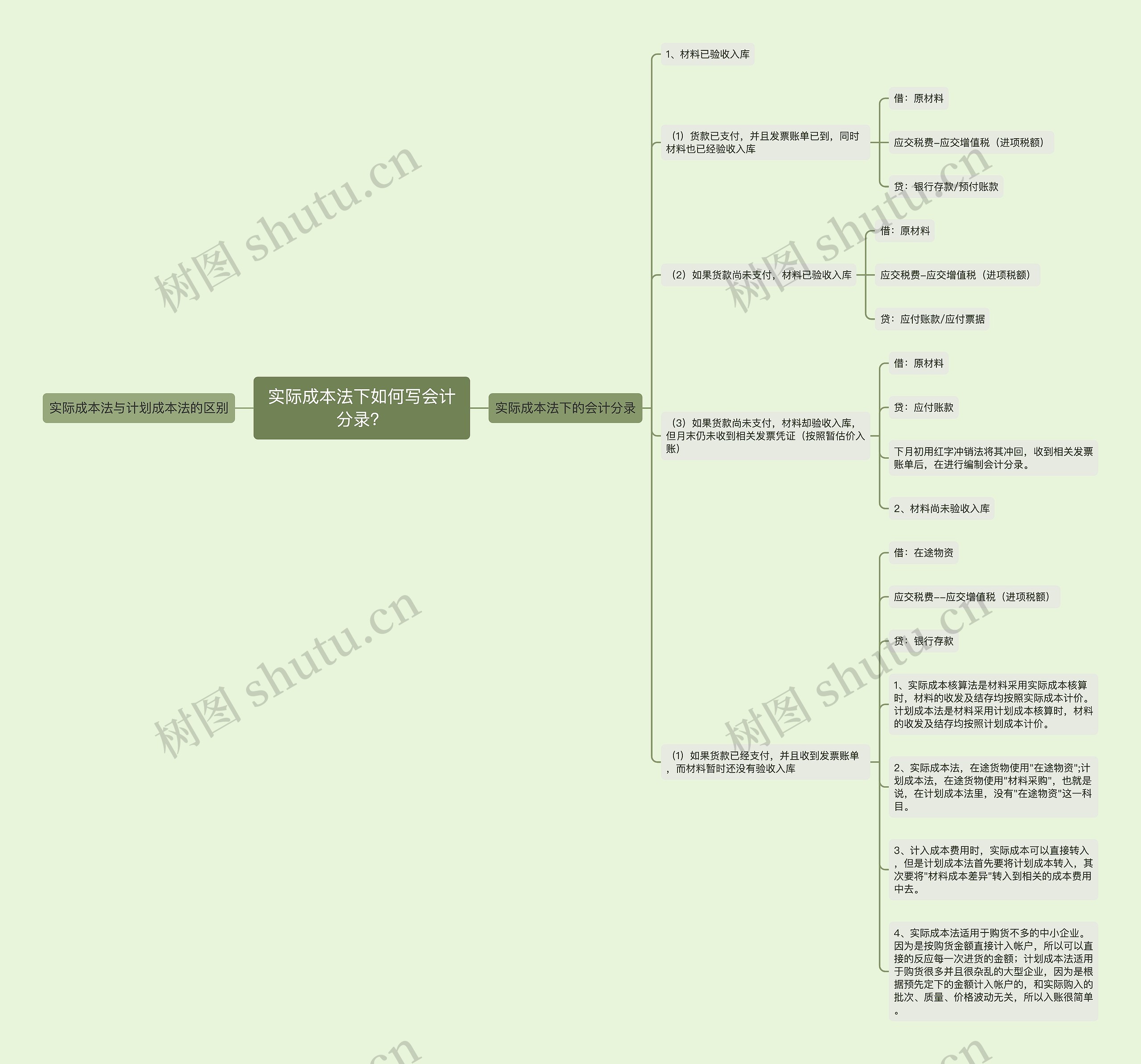 实际成本法下如何写会计分录？思维导图