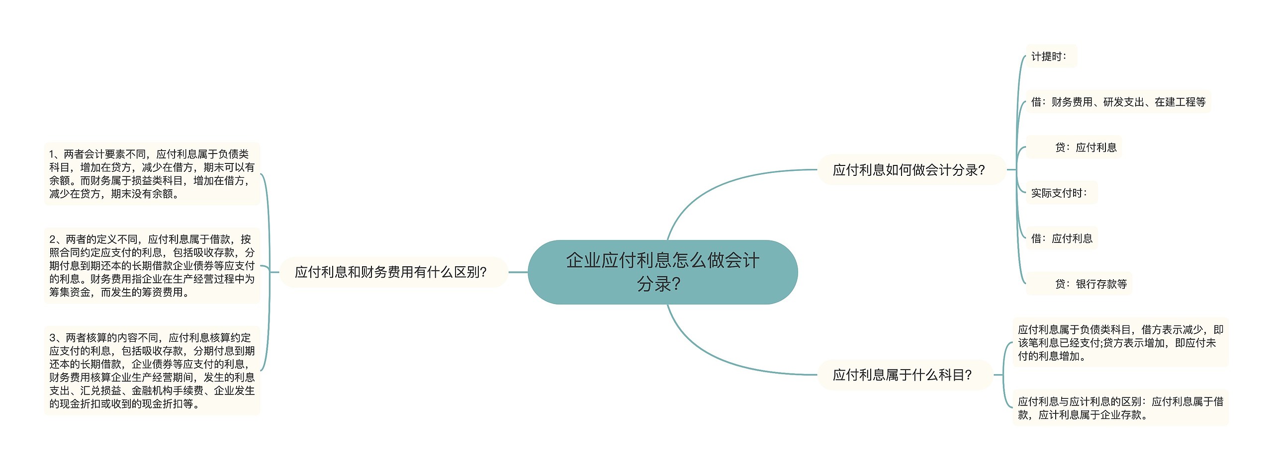 企业应付利息怎么做会计分录？