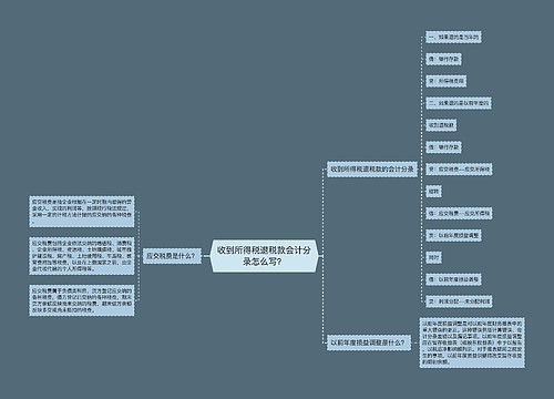 收到所得税退税款会计分录怎么写？思维导图