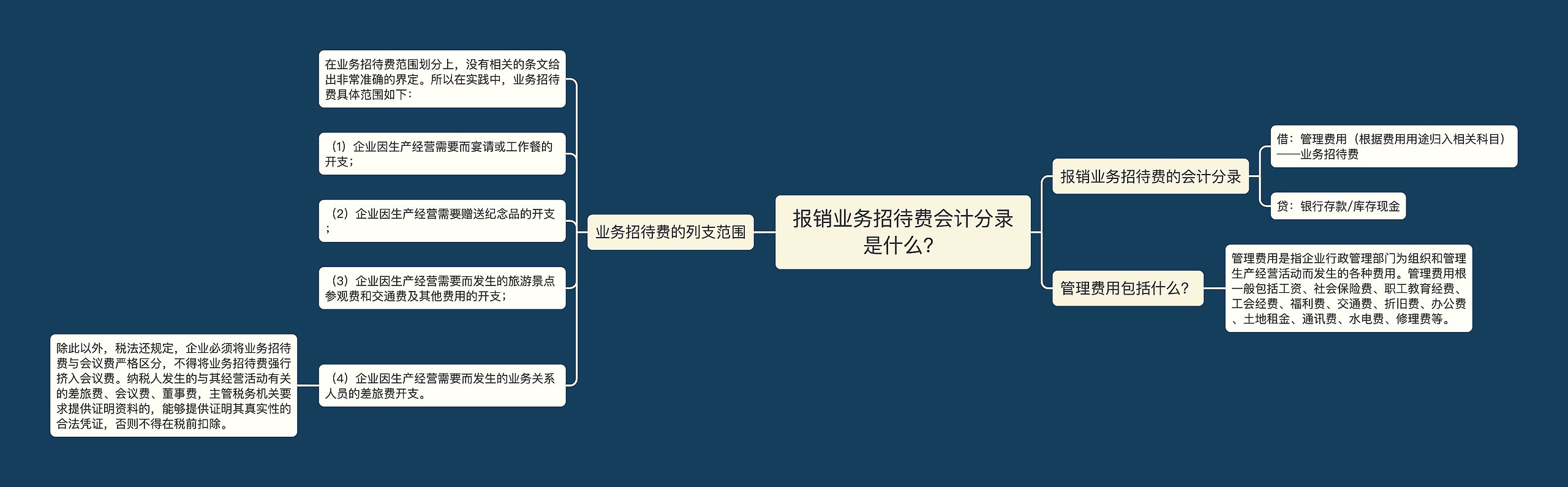 报销业务招待费会计分录是什么？思维导图