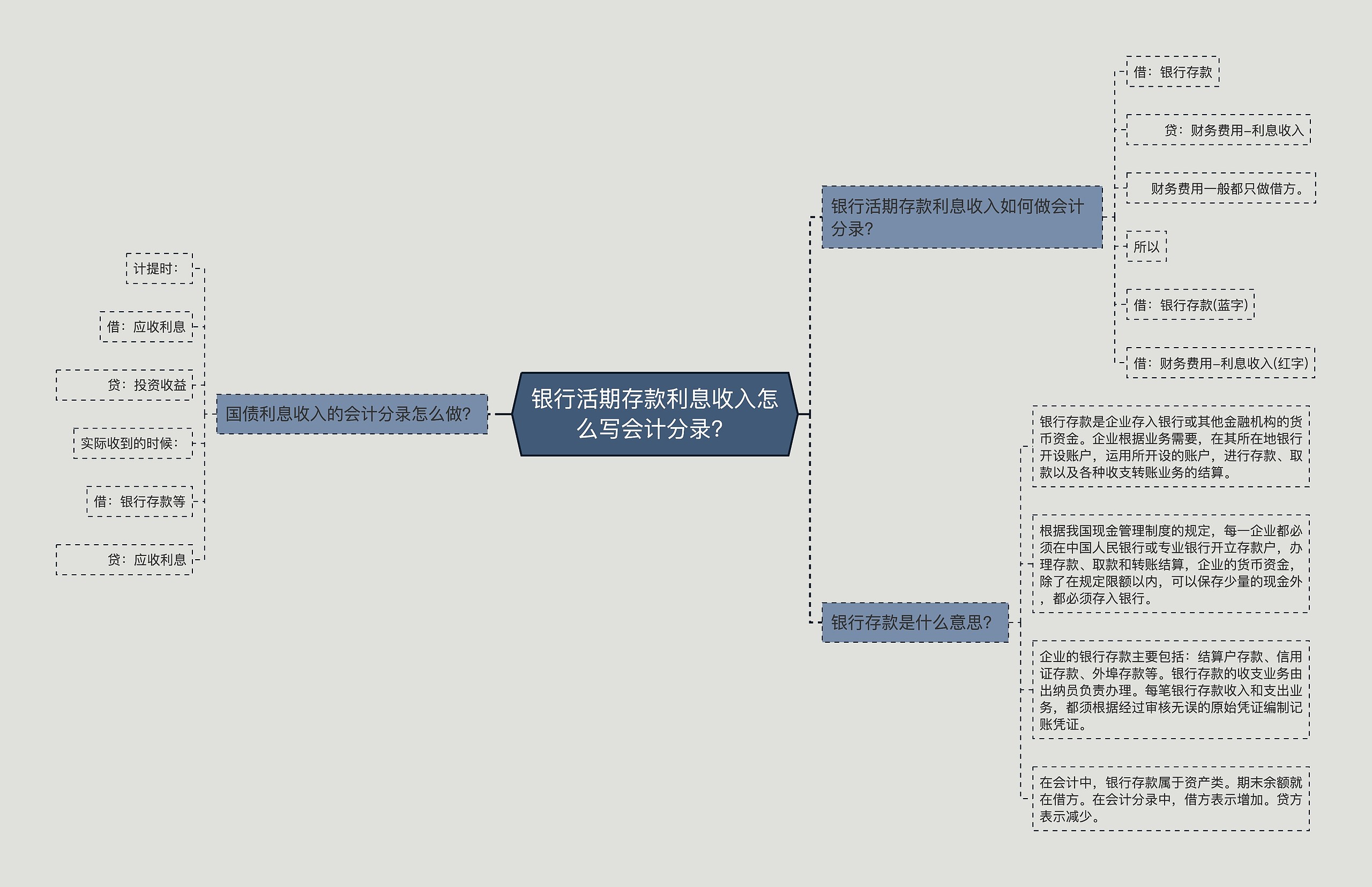 银行活期存款利息收入怎么写会计分录？