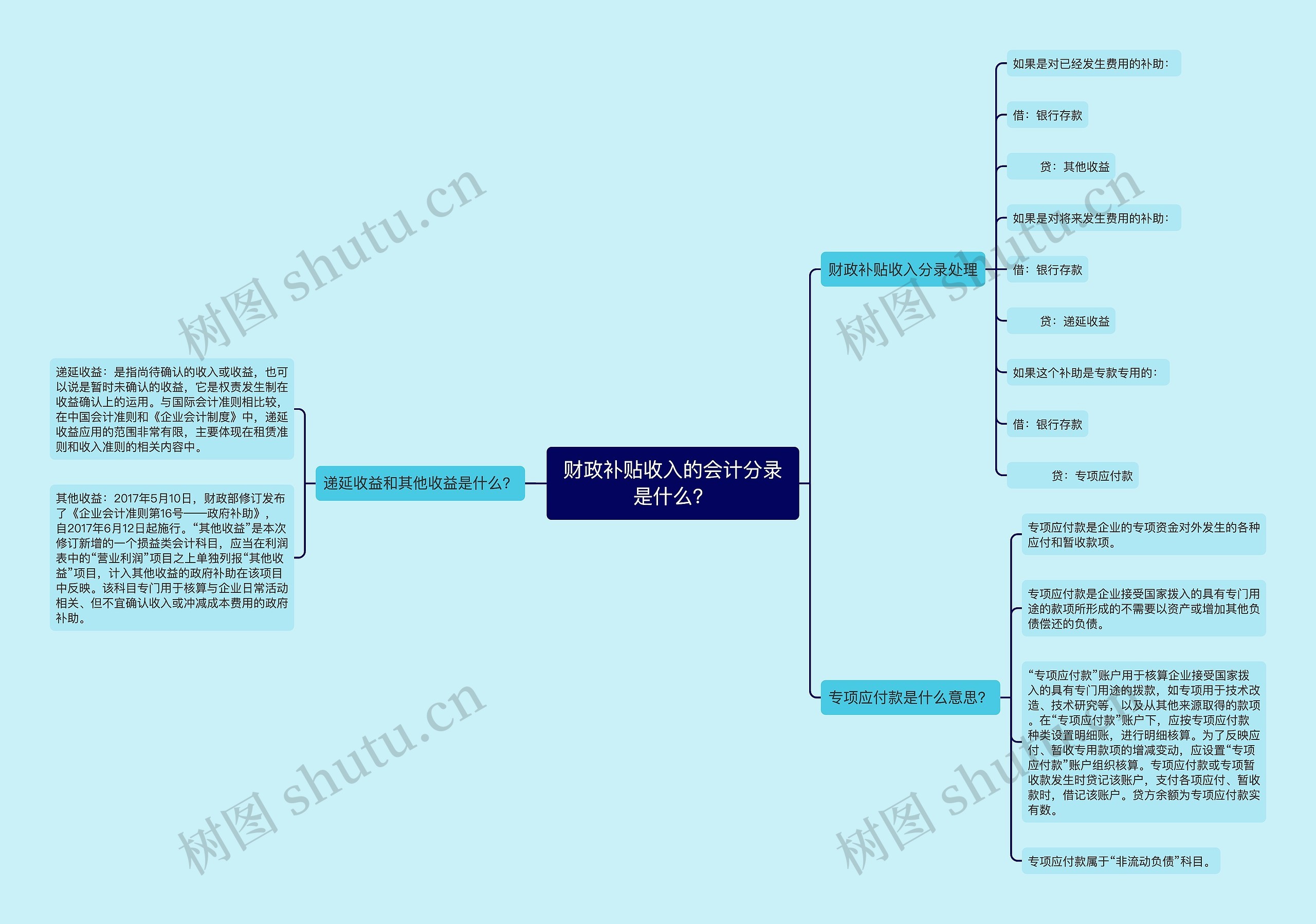 财政补贴收入的会计分录是什么？思维导图