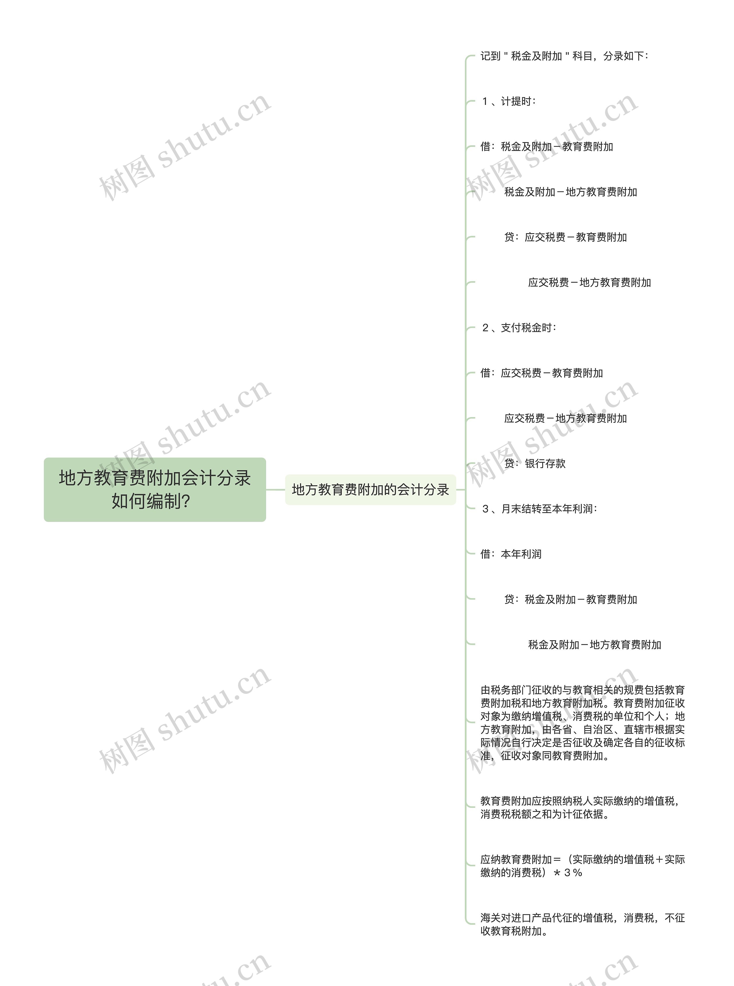 地方教育费附加会计分录如何编制？思维导图