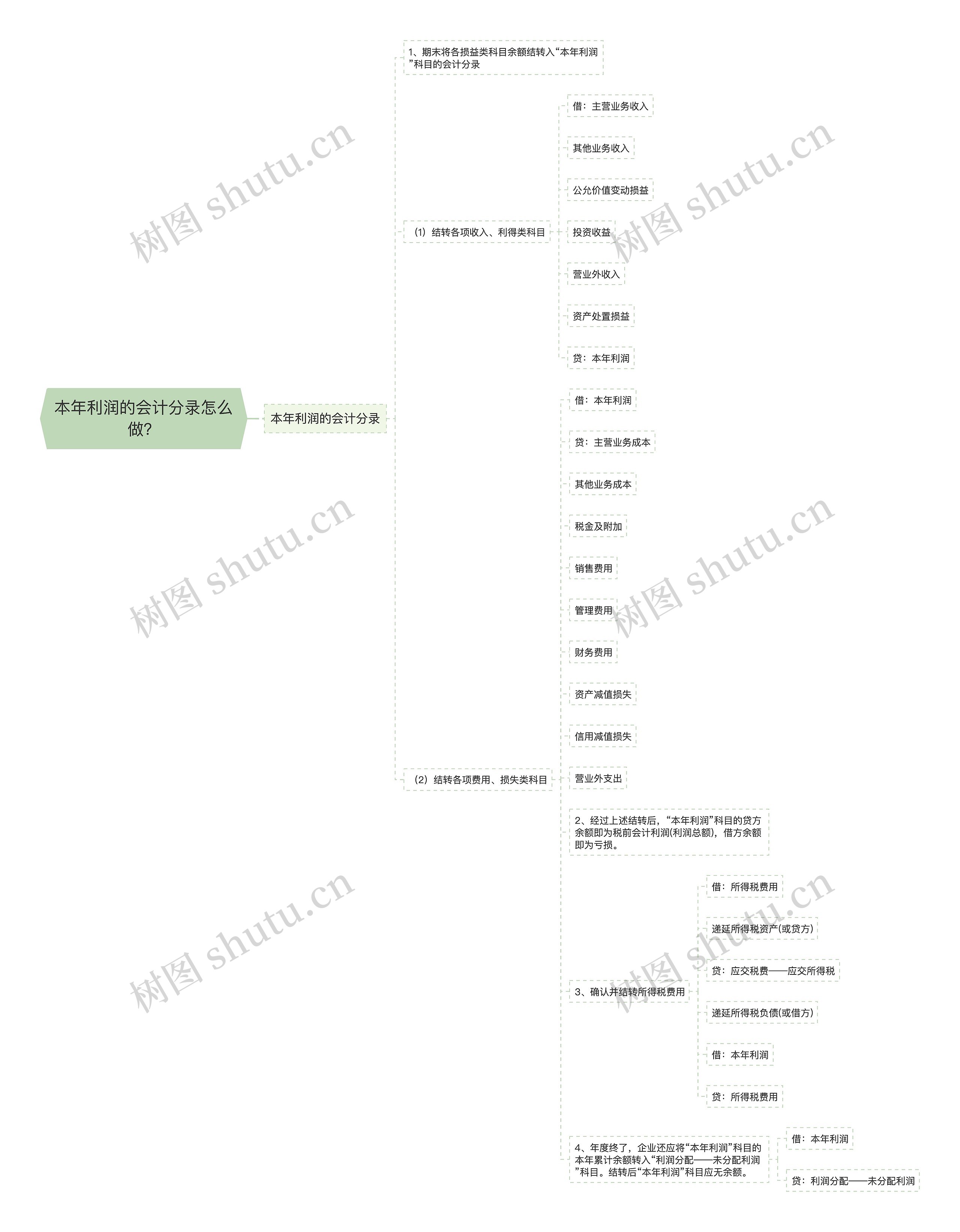 本年利润的会计分录怎么做？思维导图