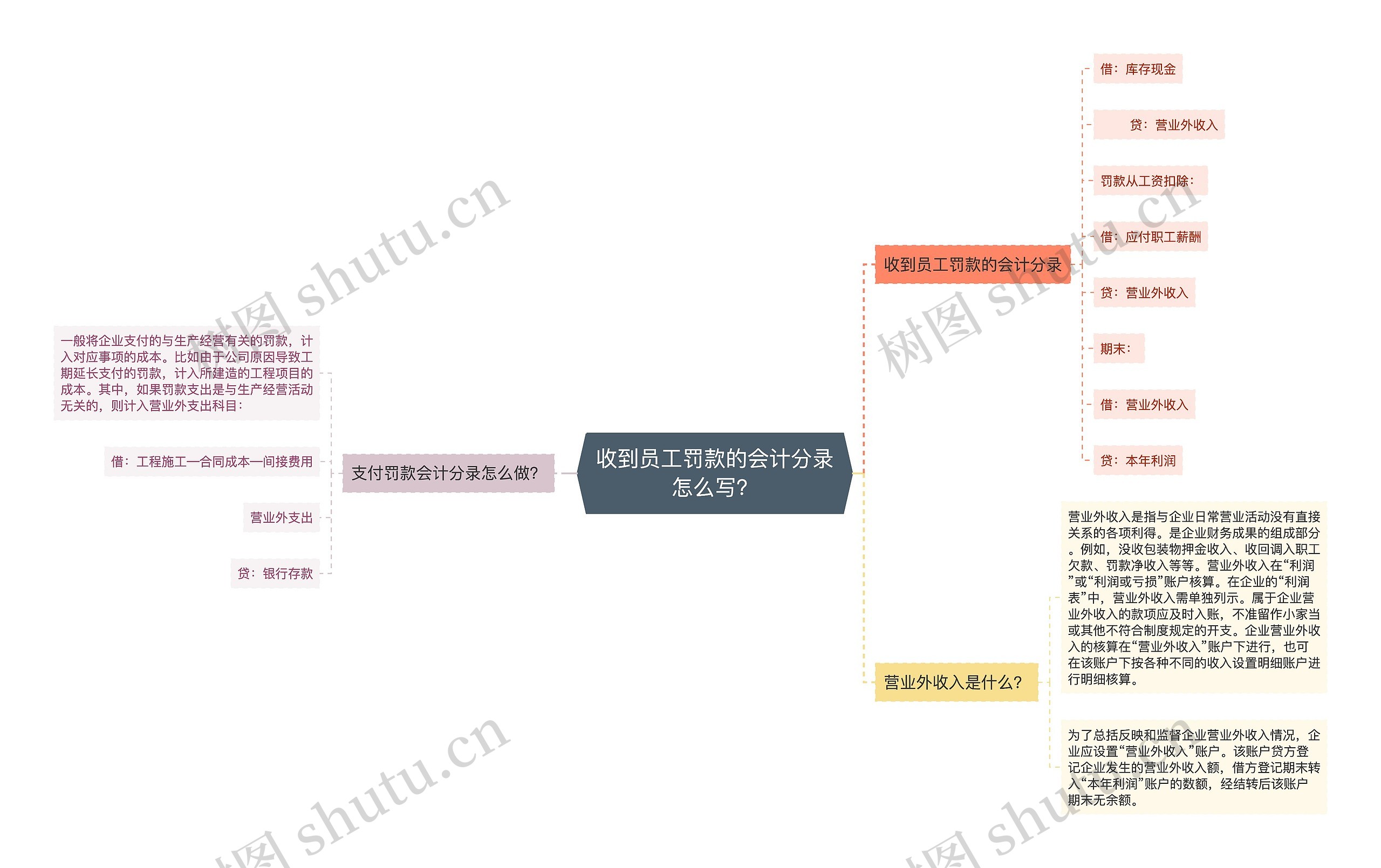 收到员工罚款的会计分录怎么写？