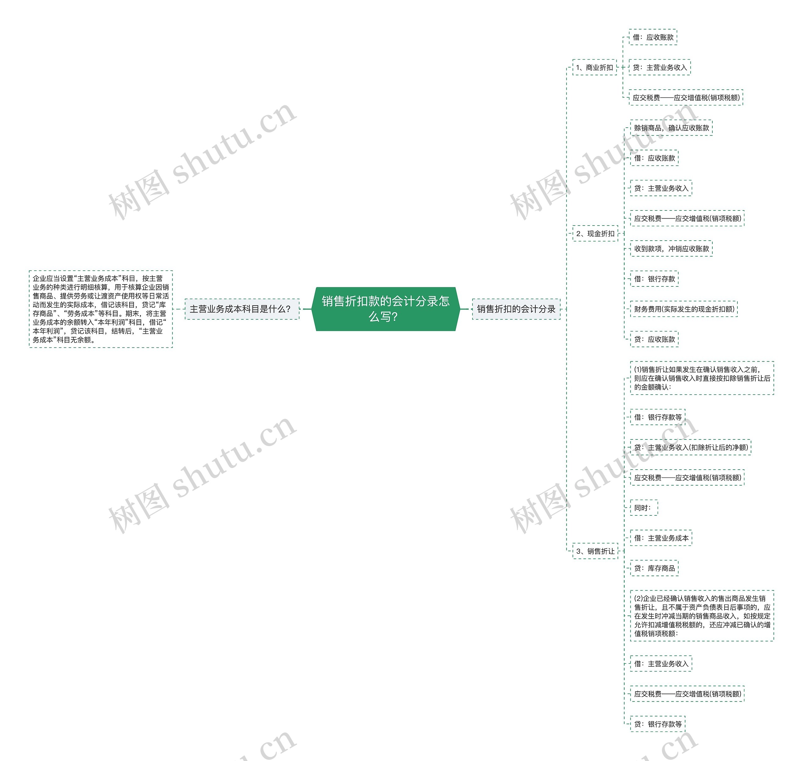 销售折扣款的会计分录怎么写？思维导图