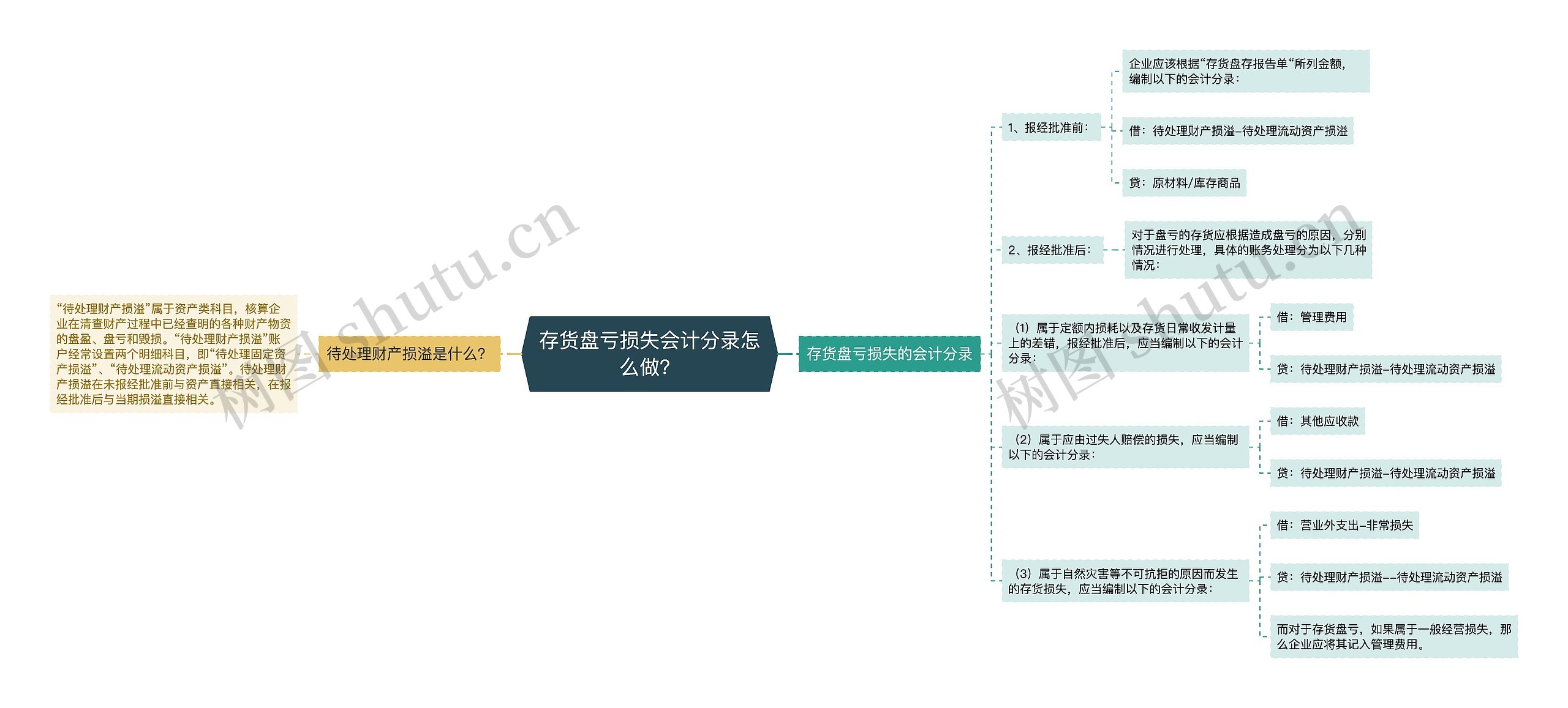 存货盘亏损失会计分录怎么做？