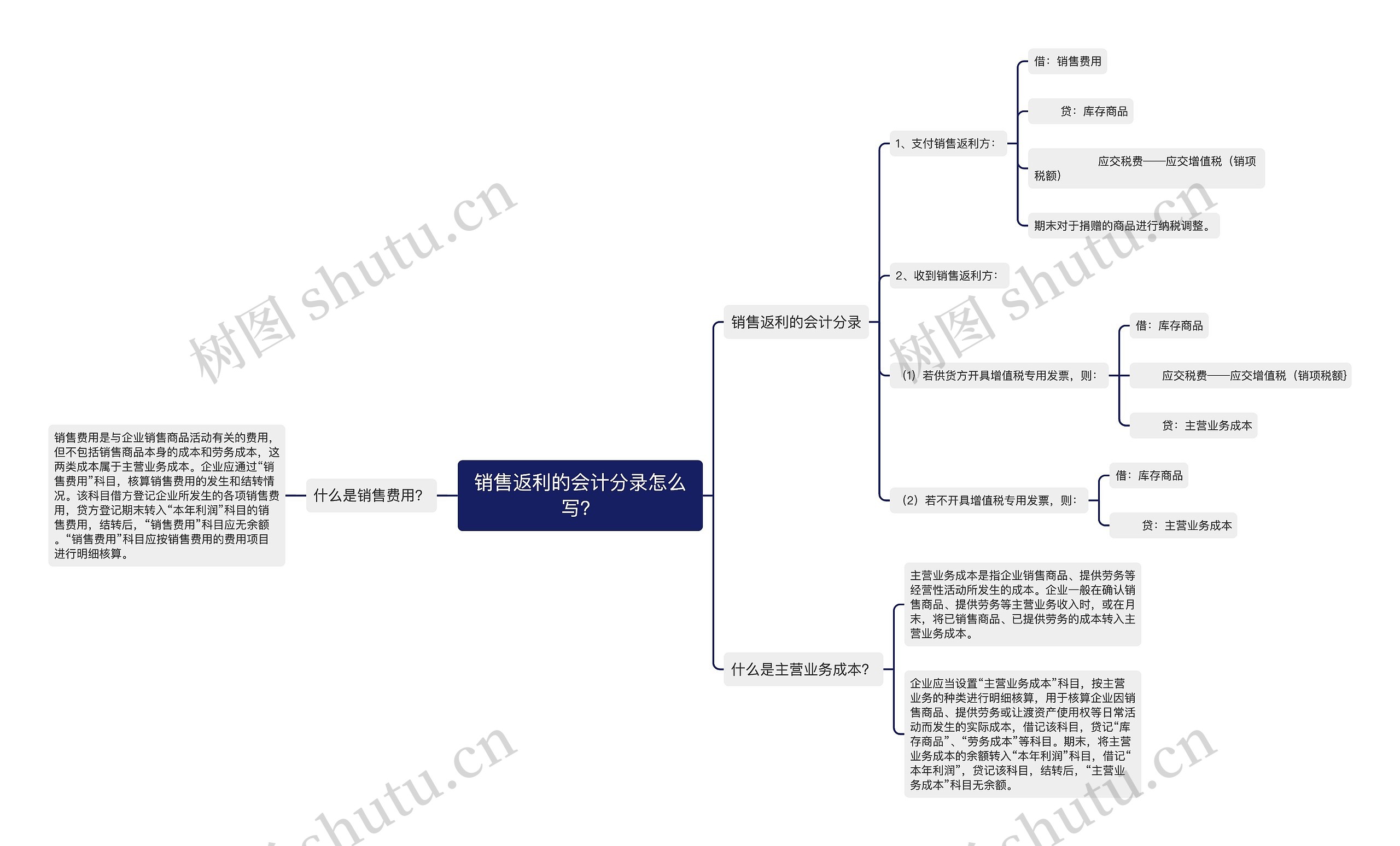 销售返利的会计分录怎么写？思维导图