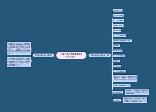 当期计提的坏账准备怎么做会计分录？思维导图