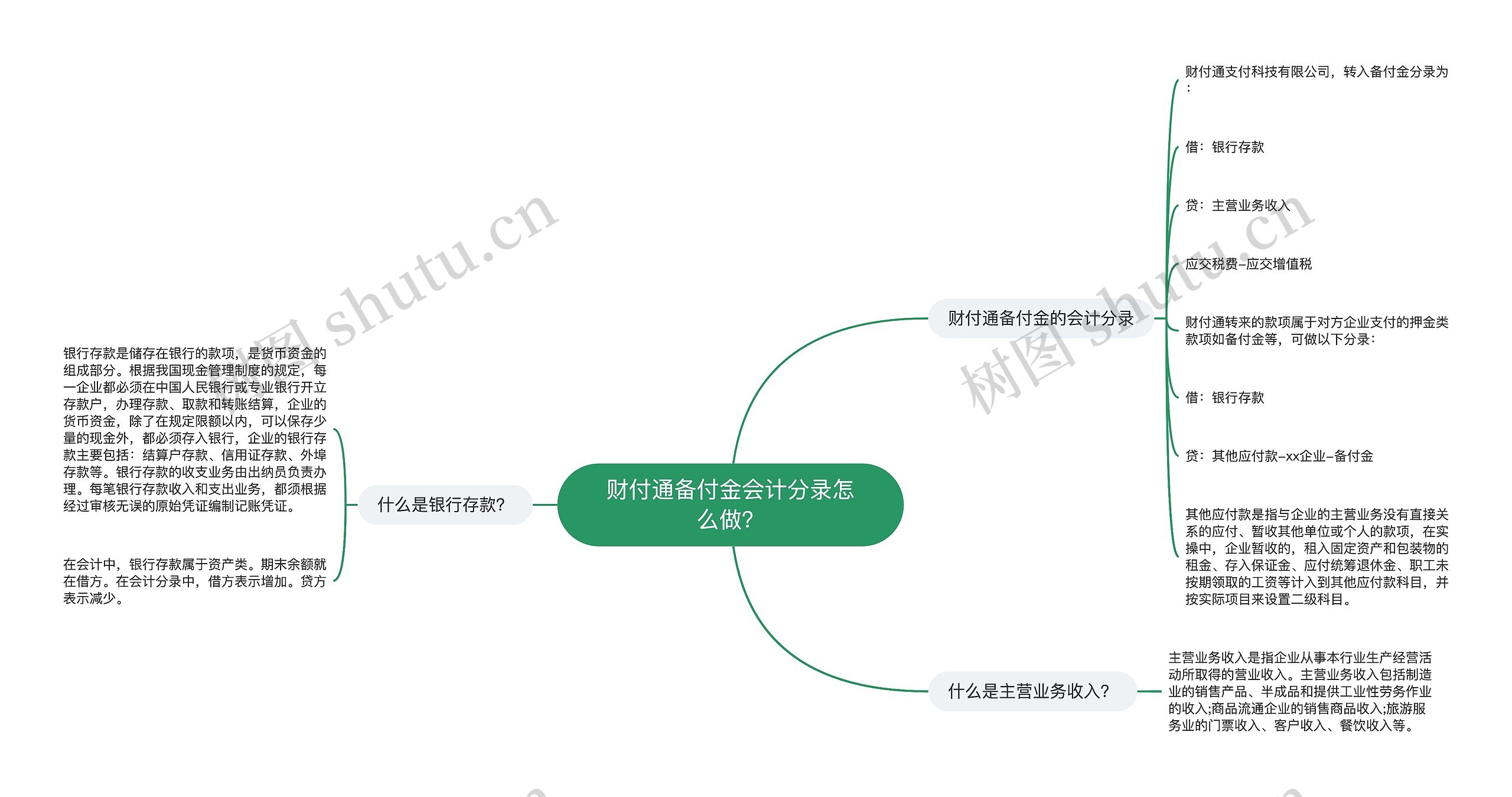 财付通备付金会计分录怎么做？思维导图