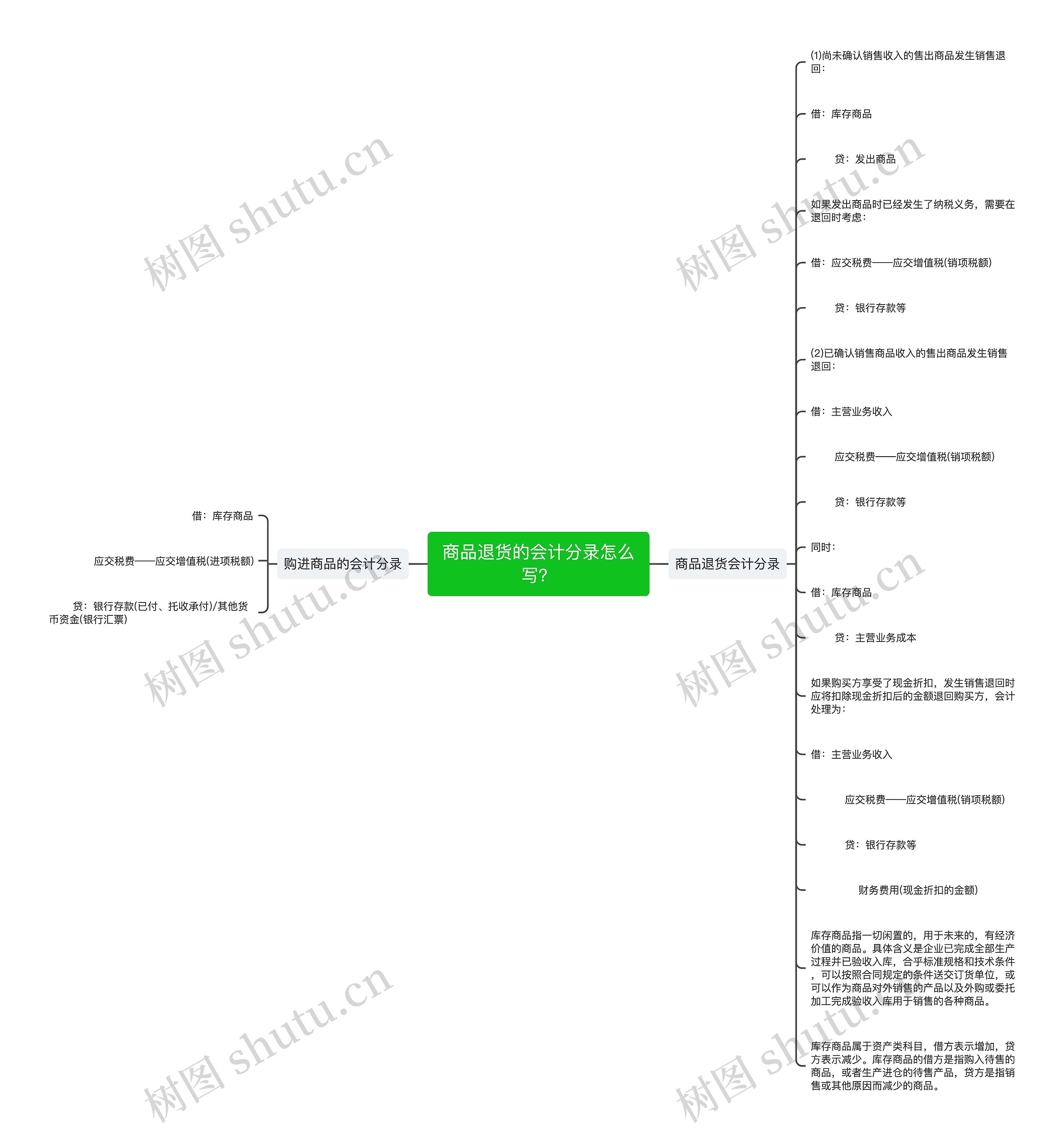 商品退货的会计分录怎么写？