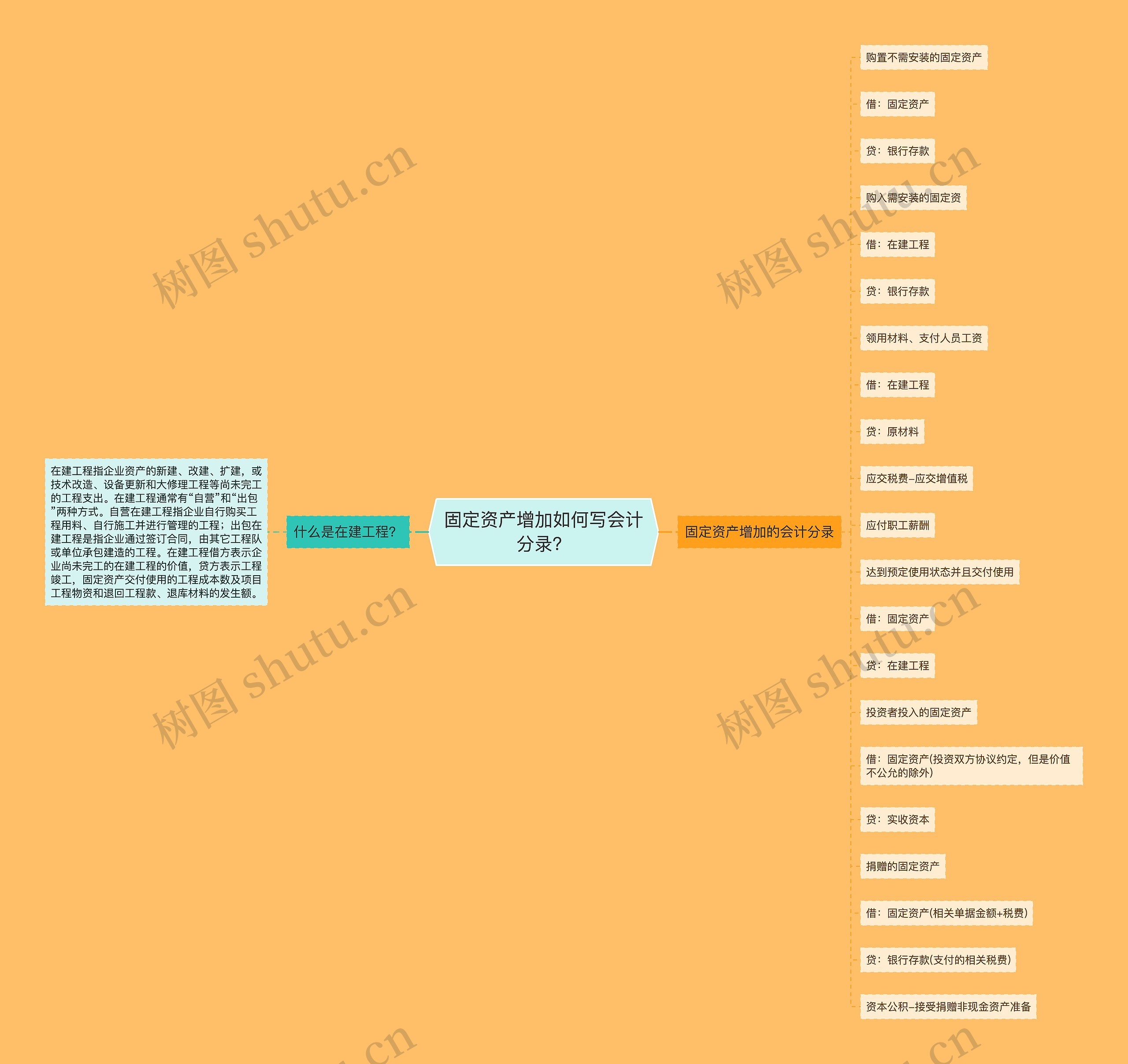 固定资产增加如何写会计分录？思维导图