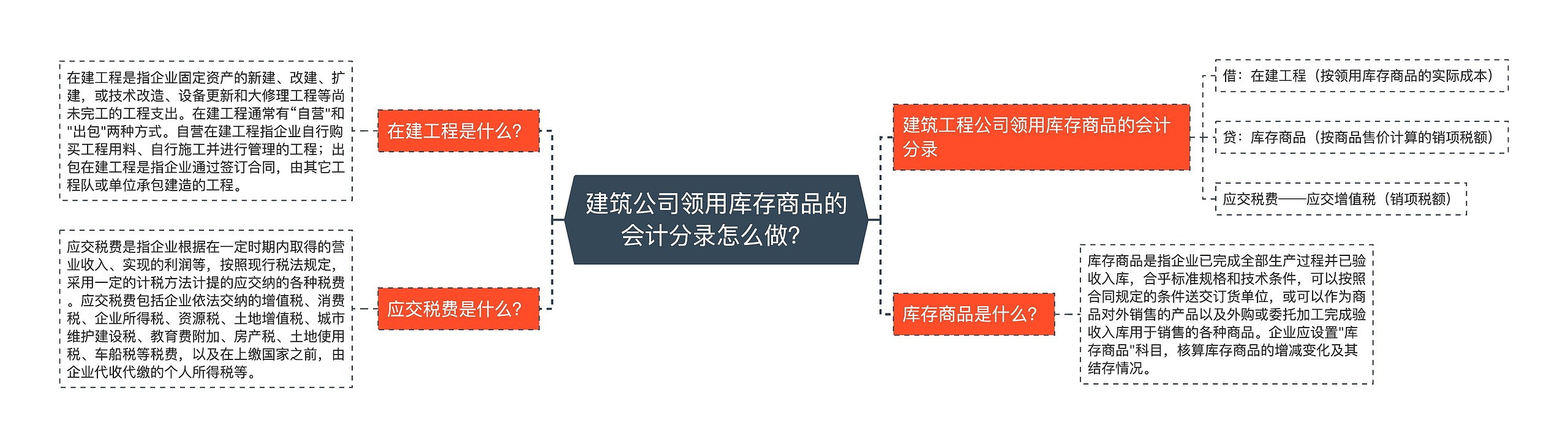 建筑公司领用库存商品的会计分录怎么做？思维导图