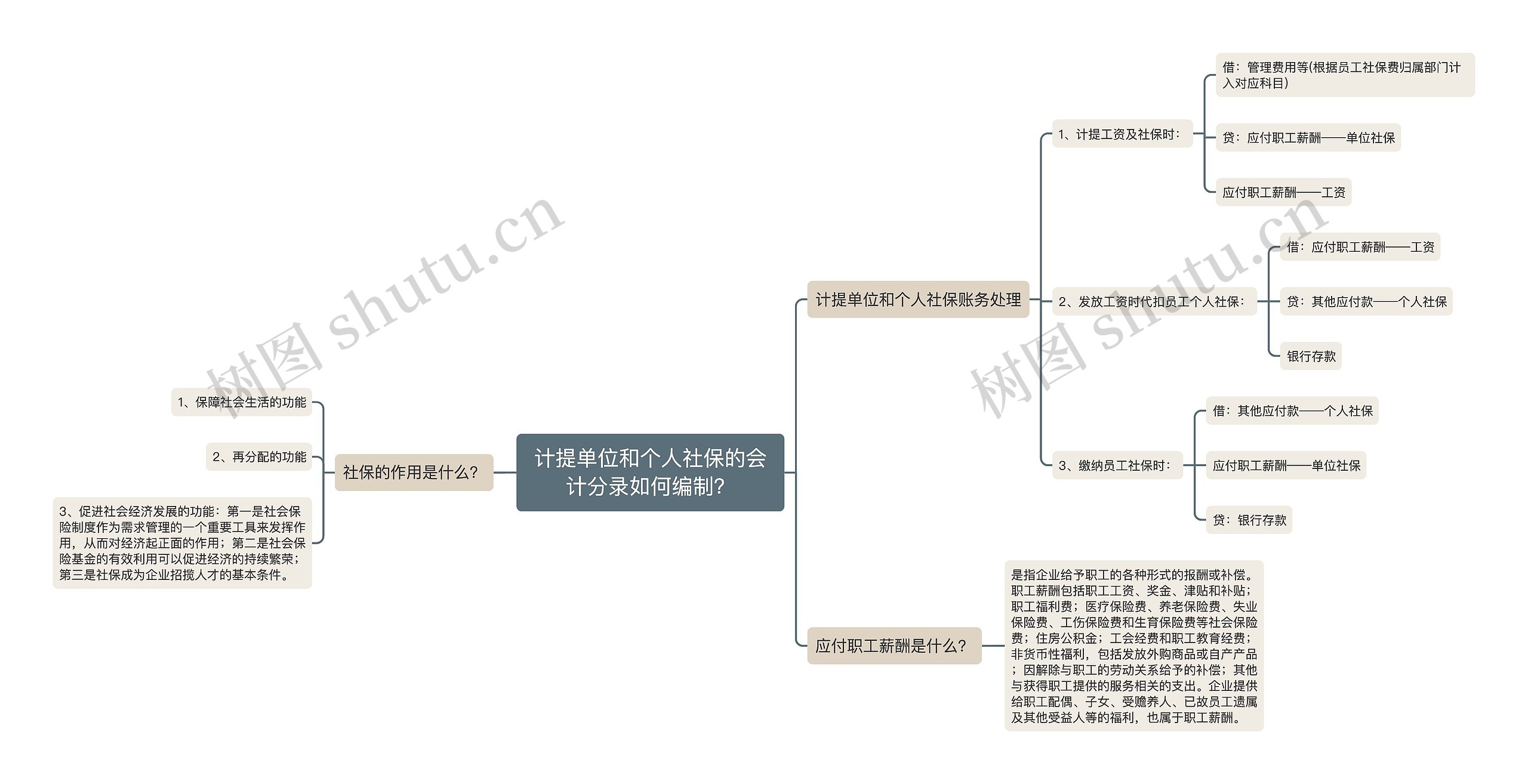 计提单位和个人社保的会计分录如何编制？