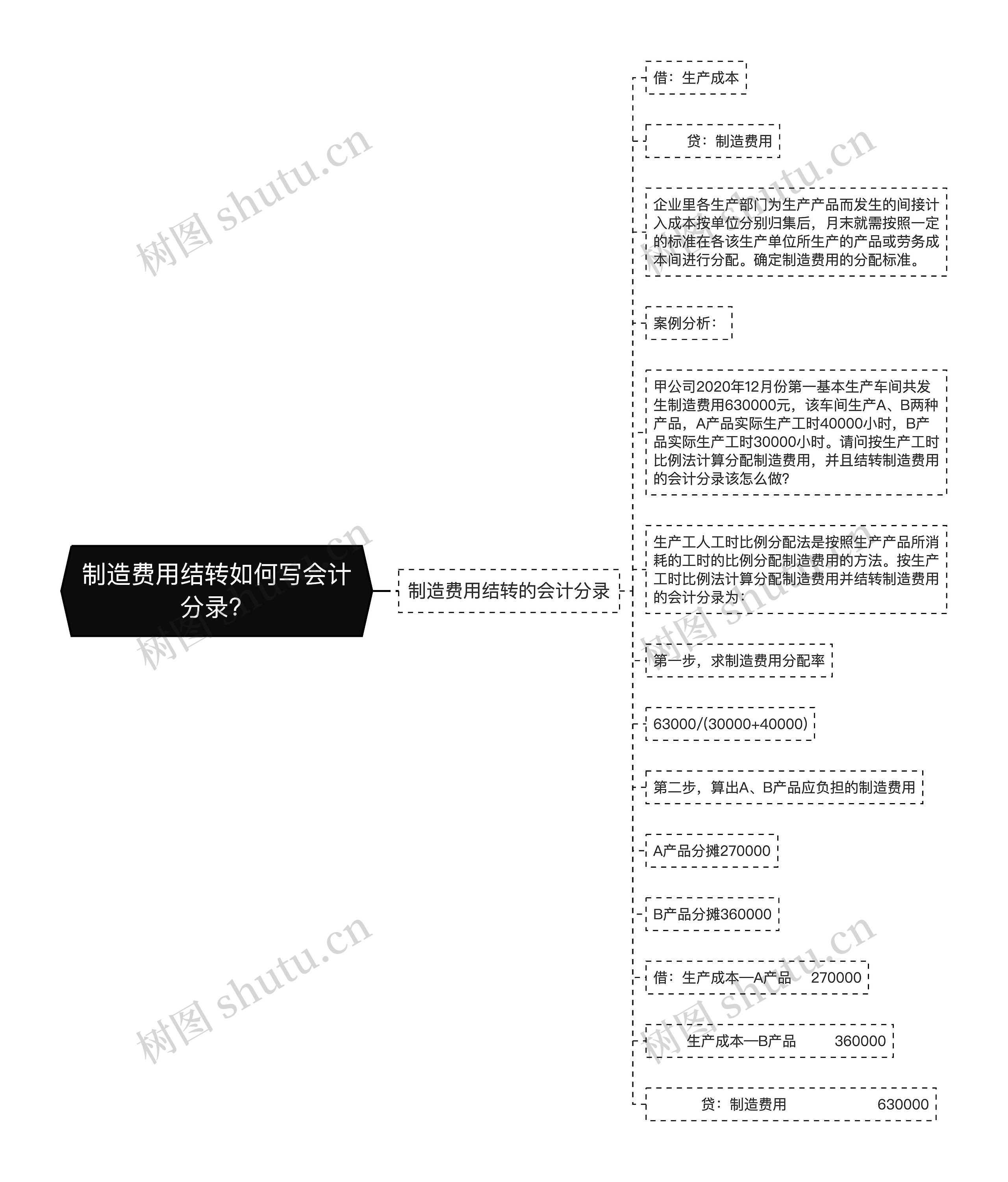 制造费用结转如何写会计分录？