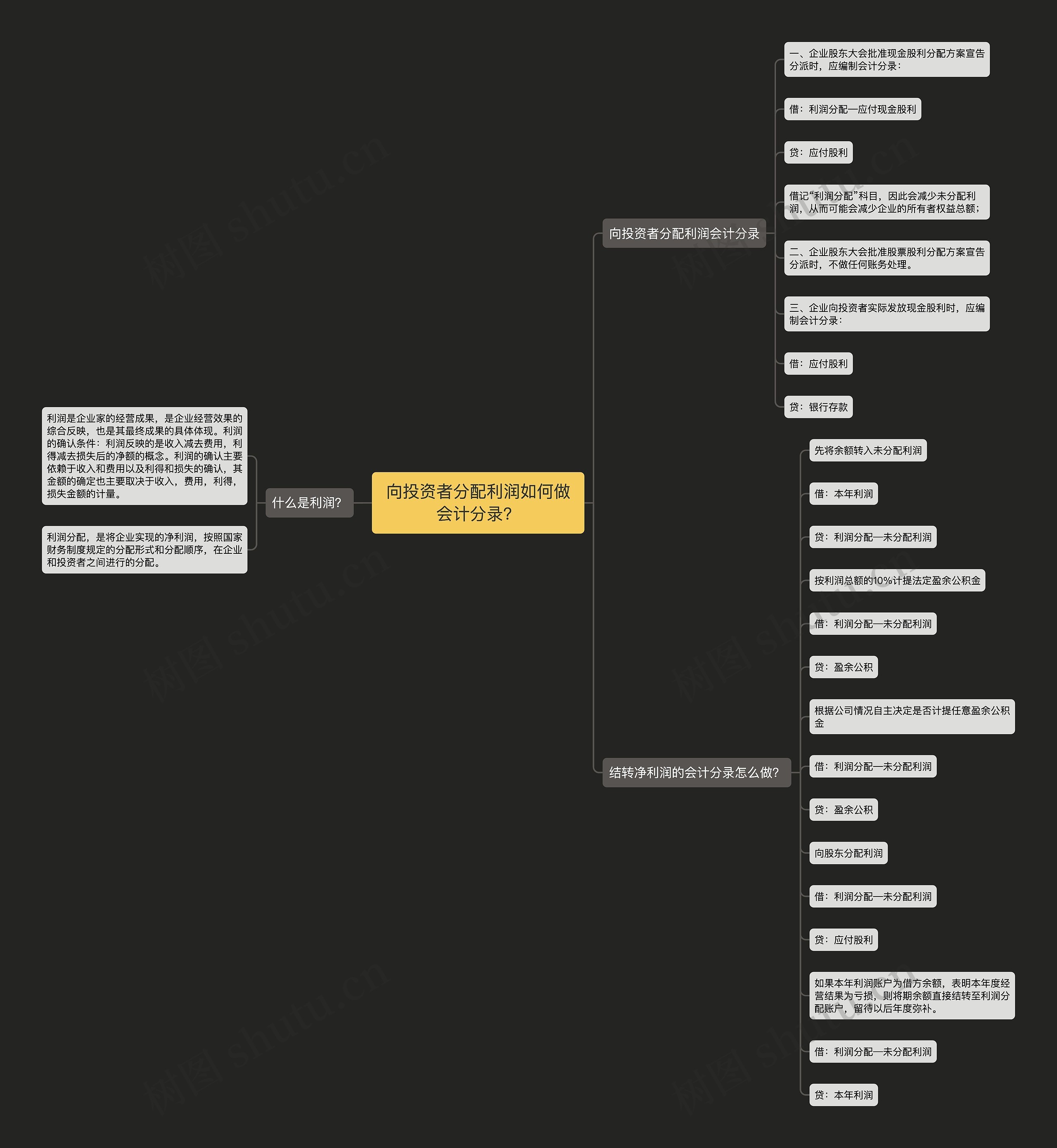 向投资者分配利润如何做会计分录？思维导图