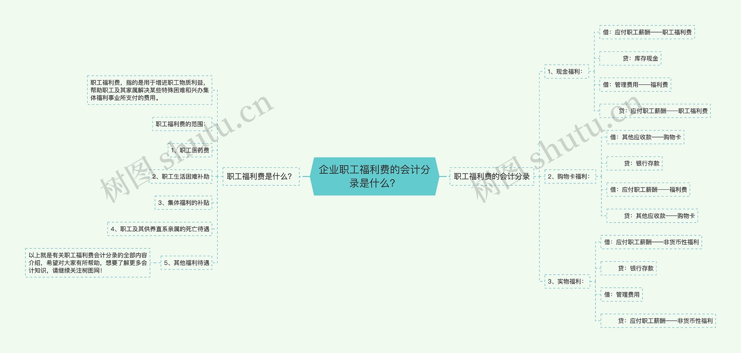 企业职工福利费的会计分录是什么？