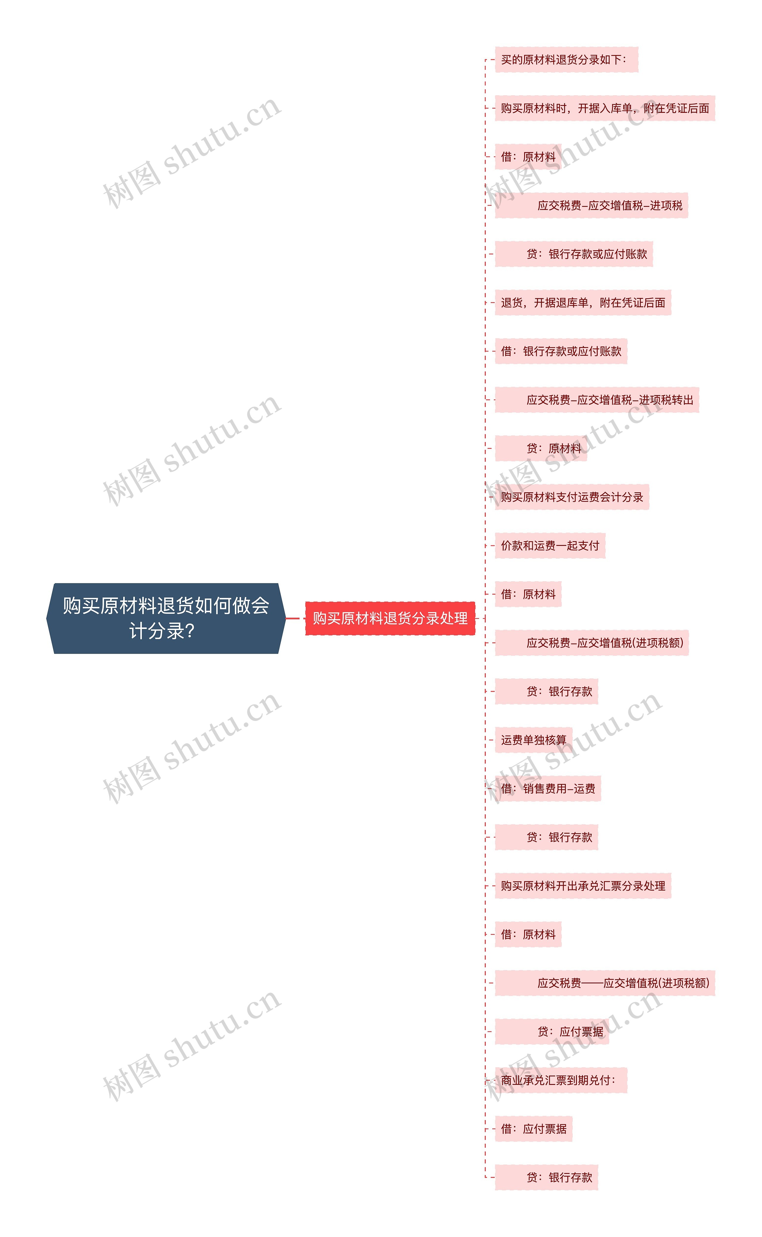 购买原材料退货如何做会计分录？