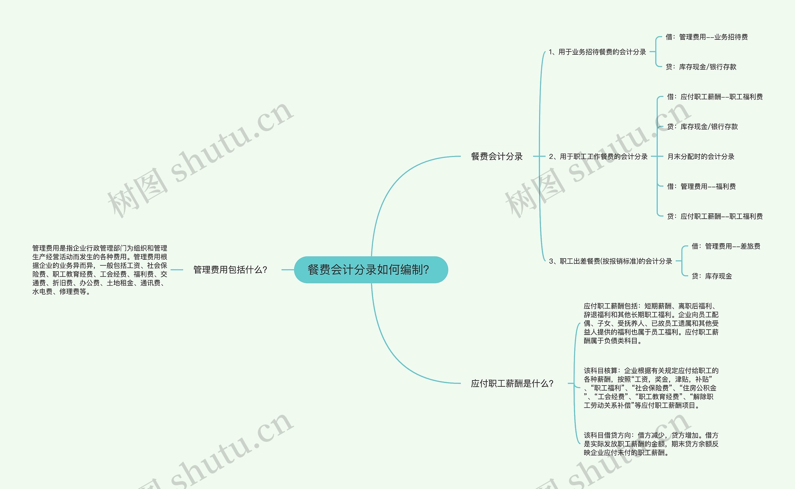 餐费会计分录如何编制？