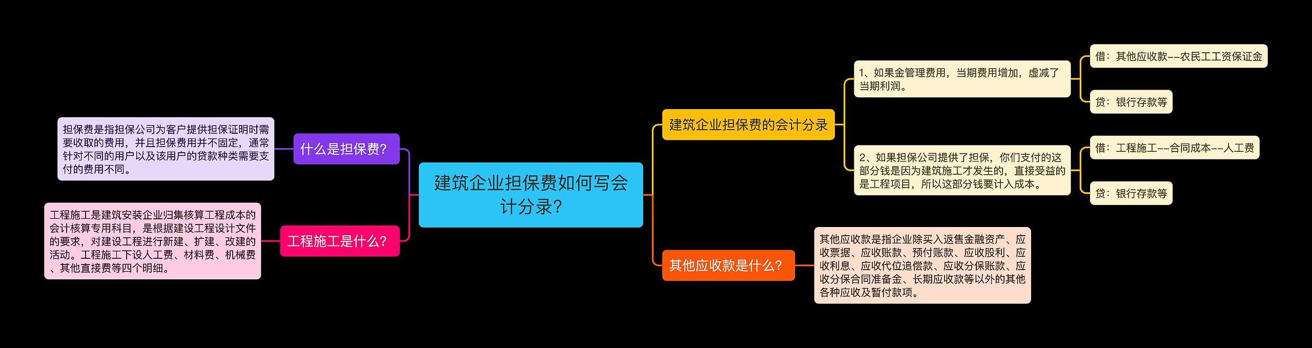 建筑企业担保费如何写会计分录?