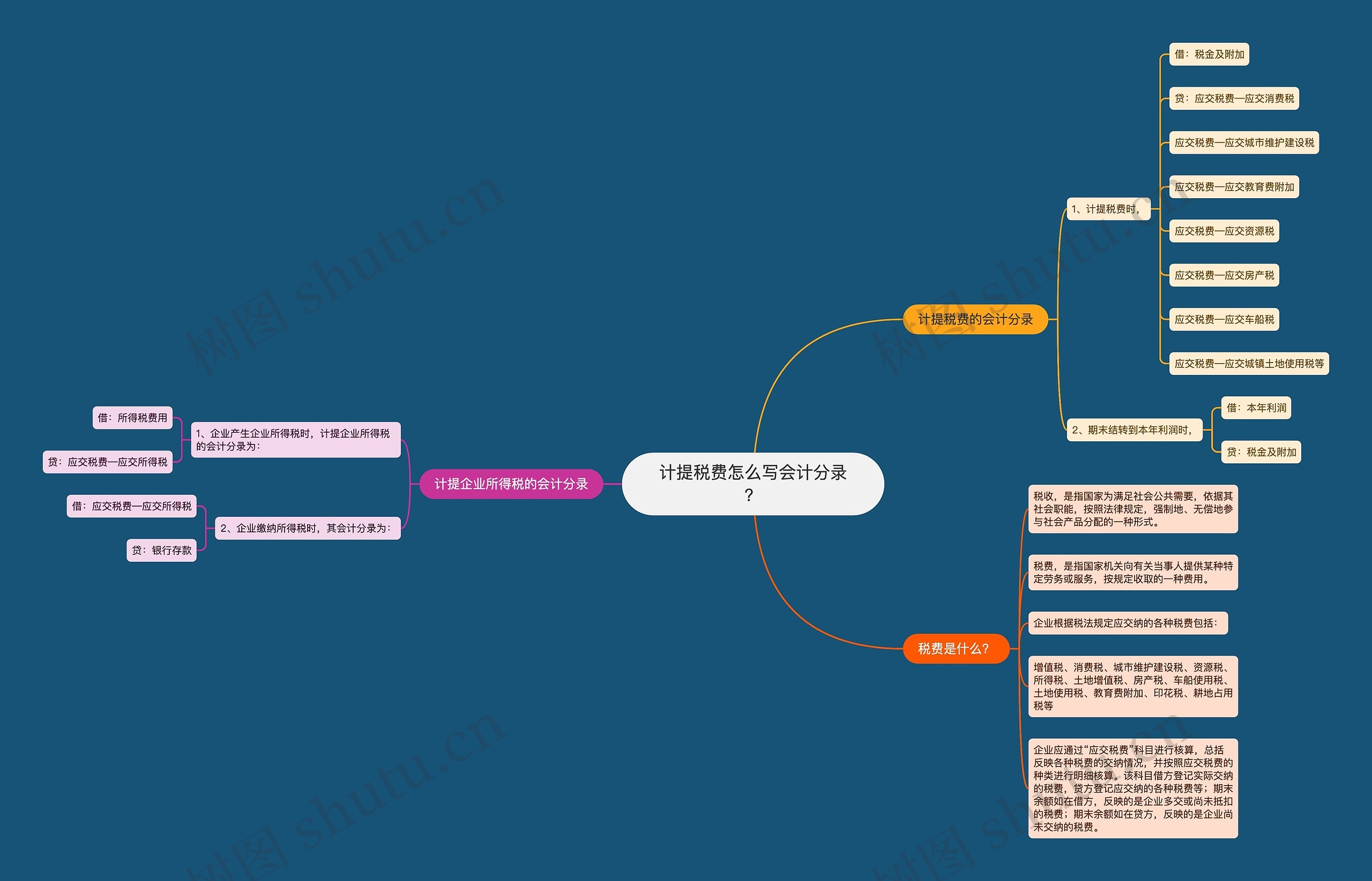 计提税费怎么写会计分录？思维导图
