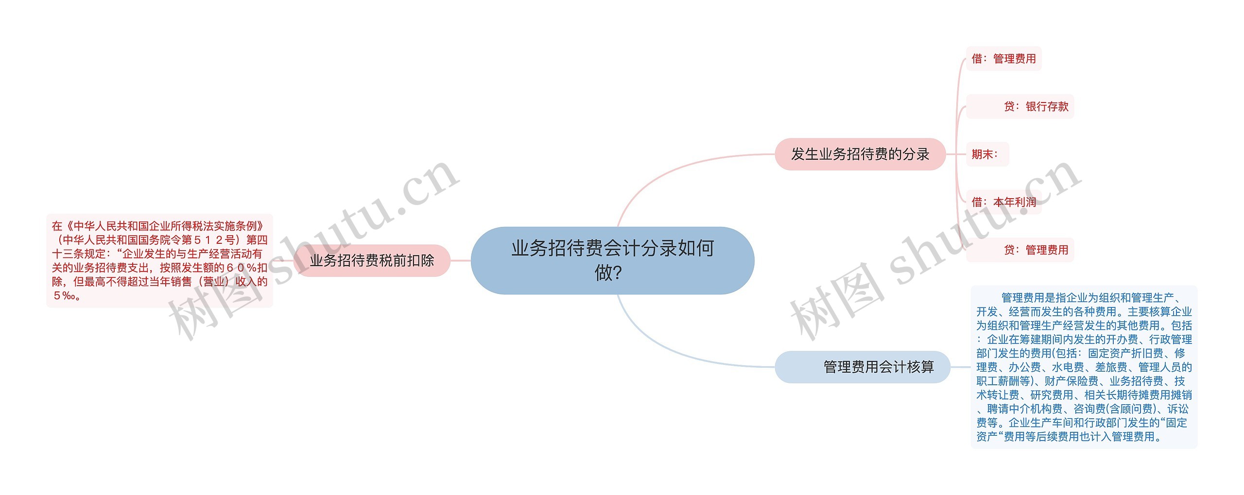 业务招待费会计分录如何做？