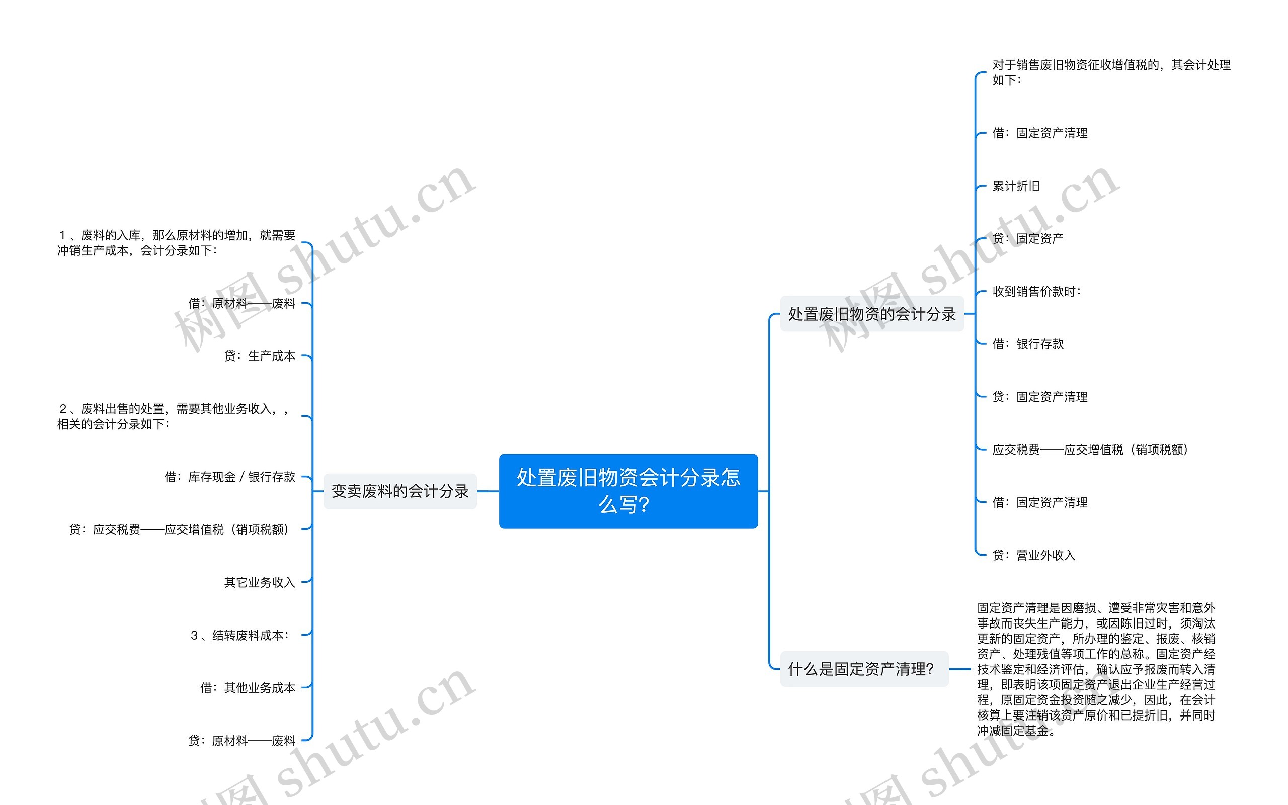 处置废旧物资会计分录怎么写？