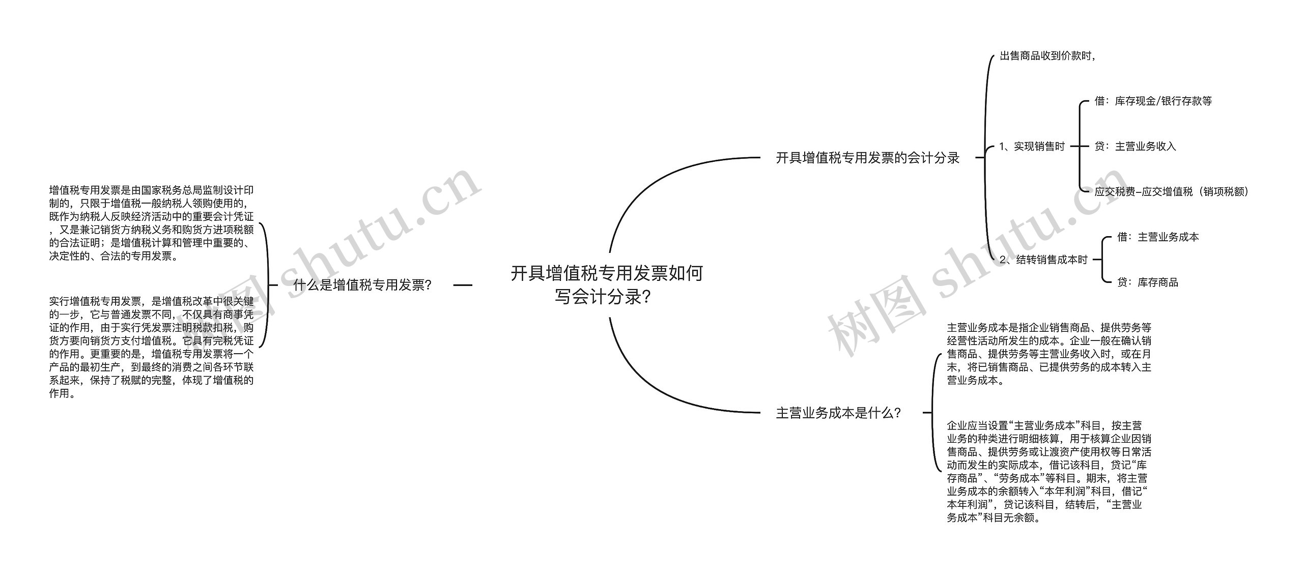 开具增值税专用发票如何写会计分录？思维导图