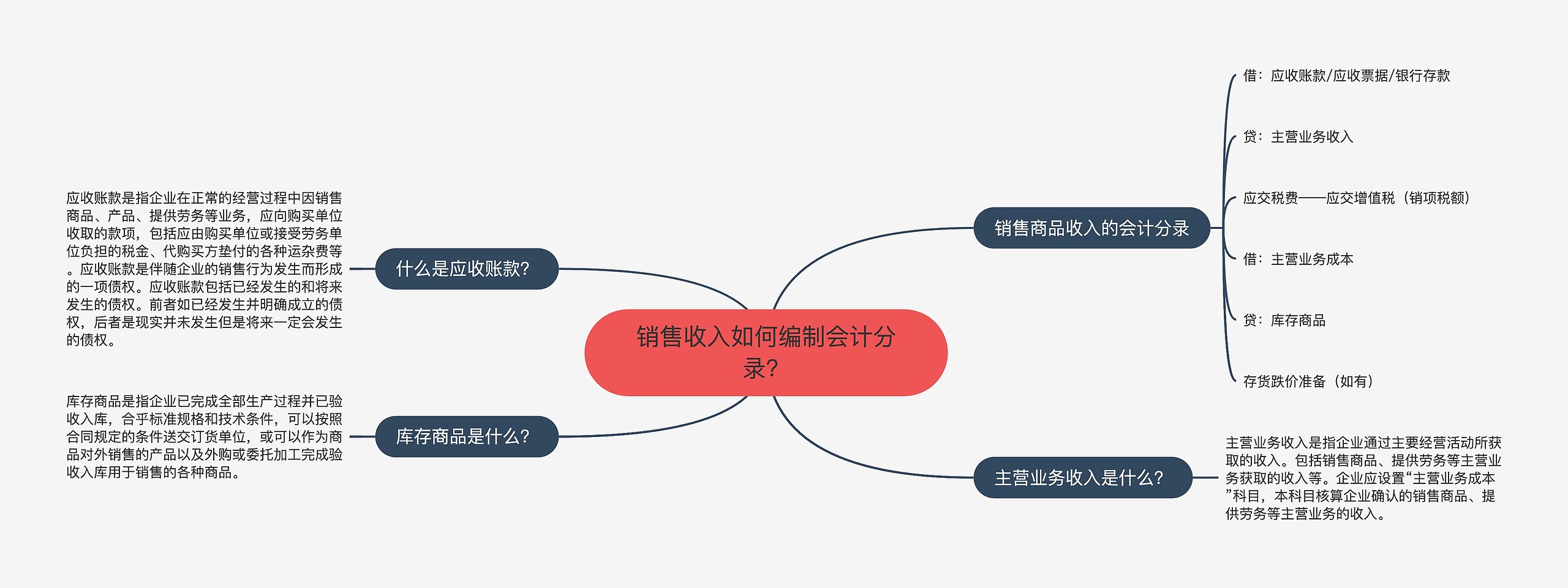 销售收入如何编制会计分录？思维导图