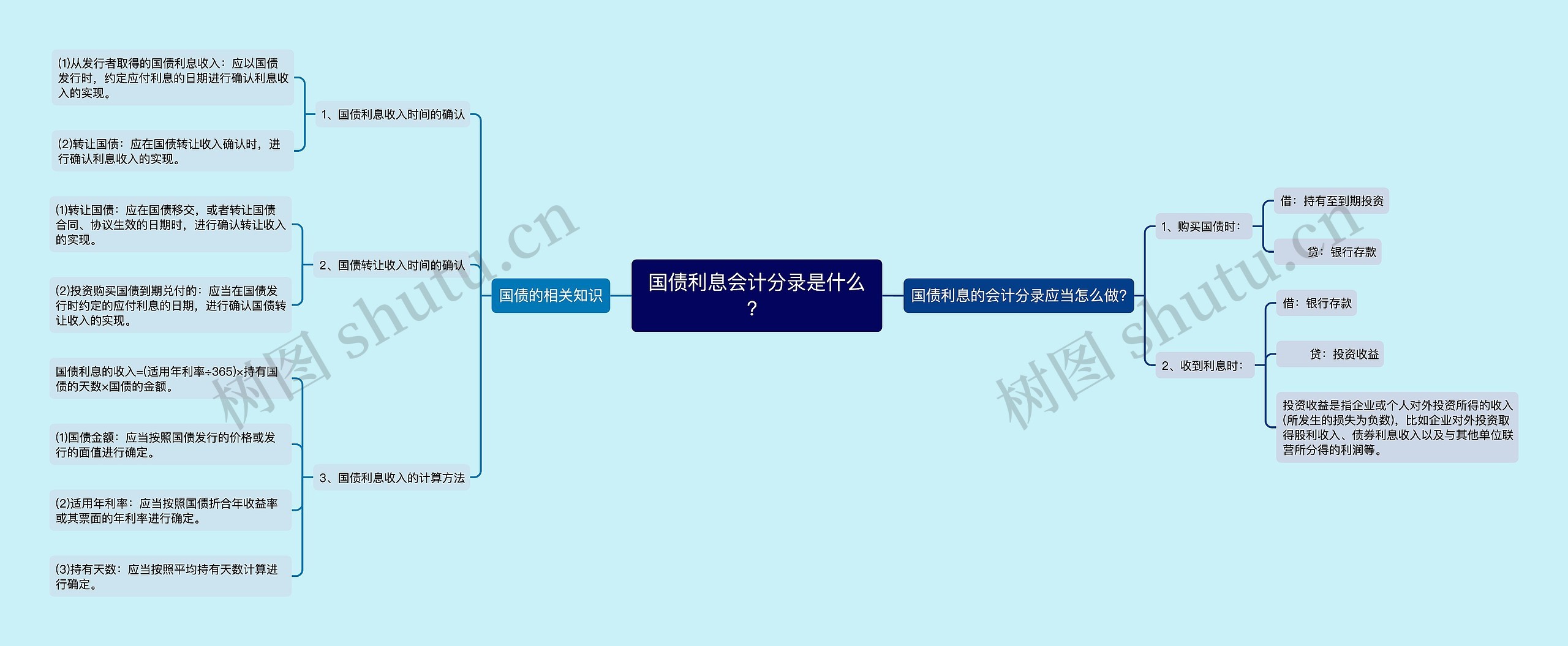 国债利息会计分录是什么？思维导图