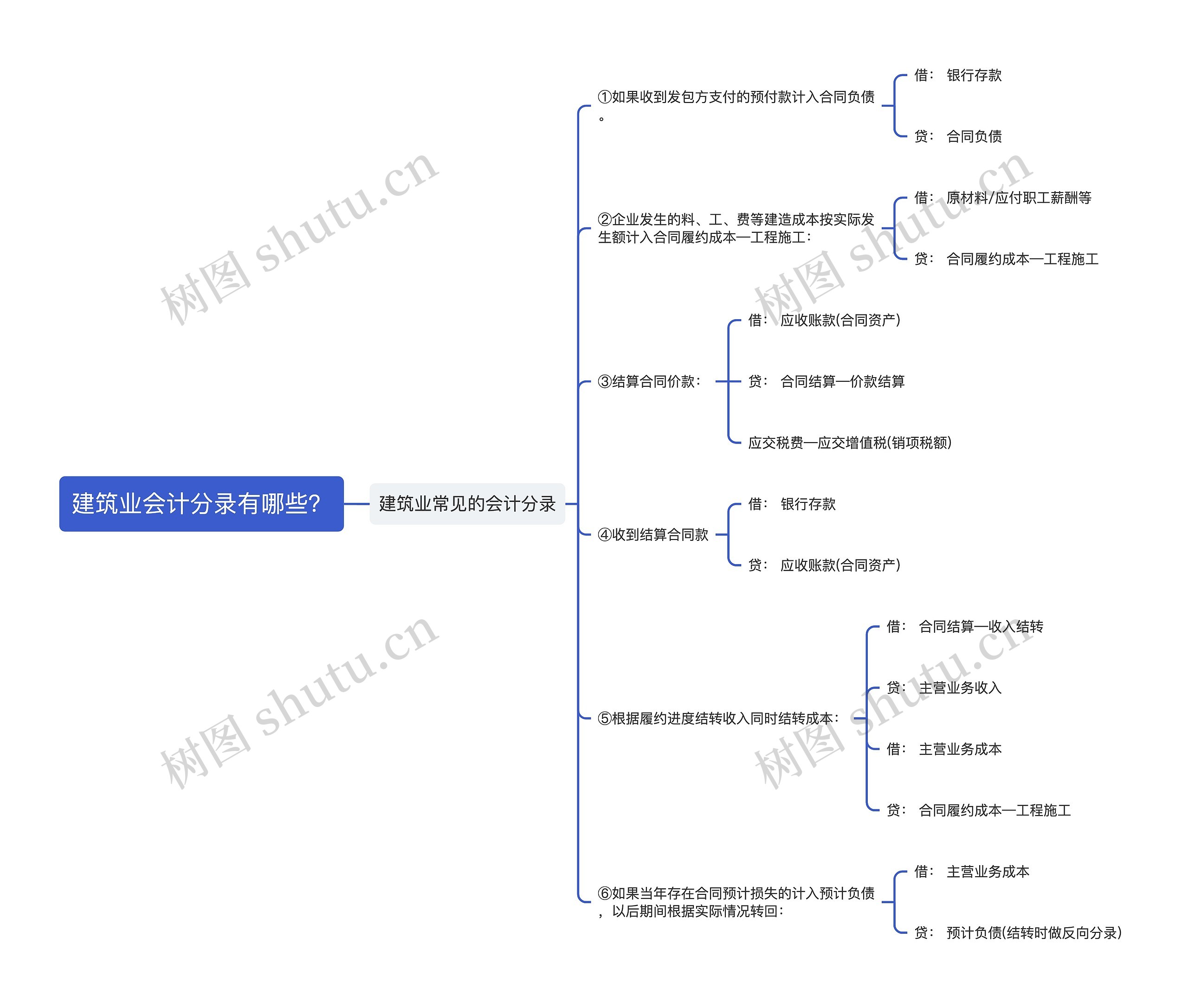 建筑业会计分录有哪些？思维导图