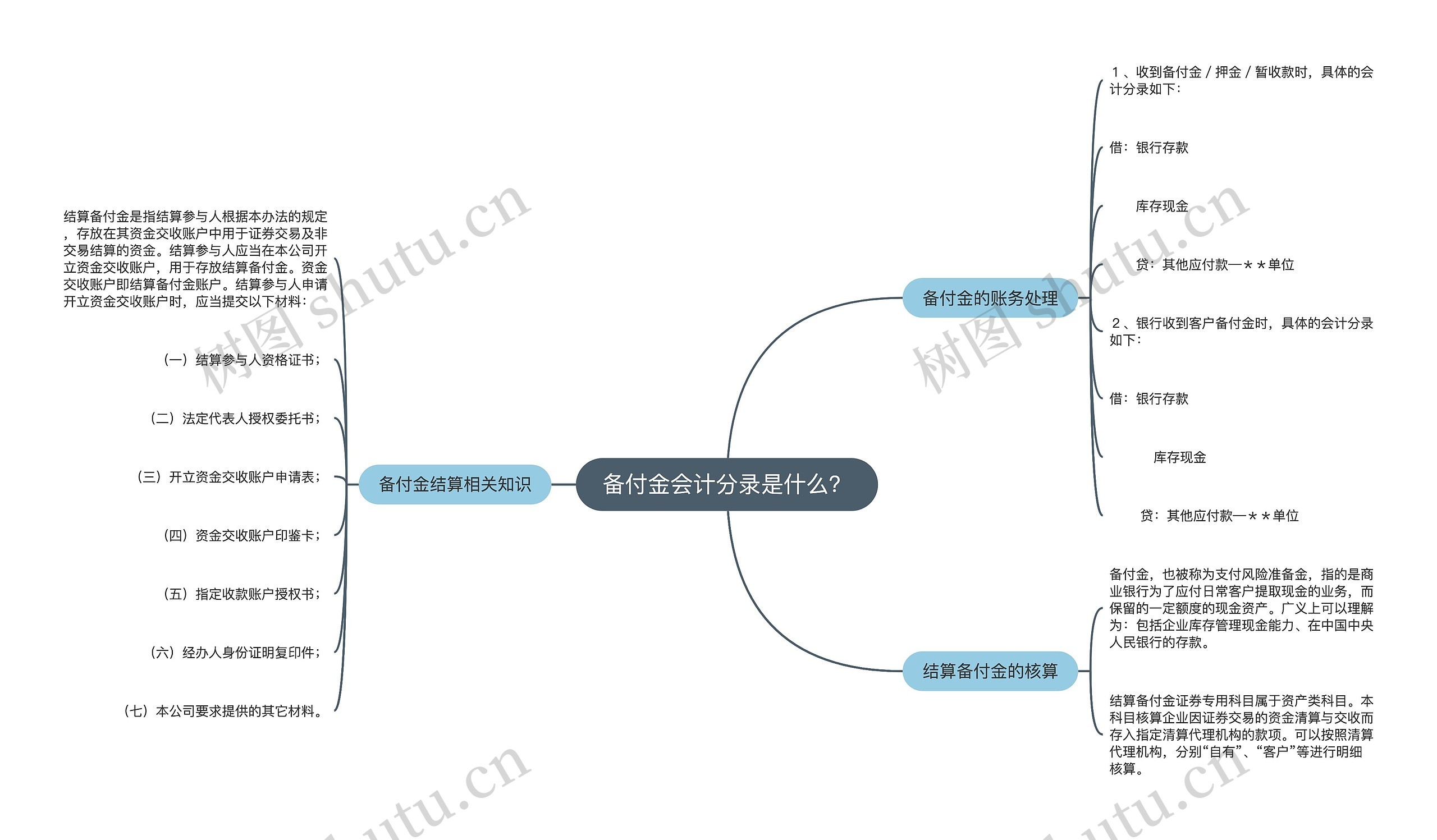 备付金会计分录是什么?思维导图高清图 备付金会计分录是什么?思维导图