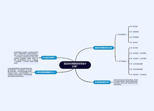 退回多交税款如何写会计分录？思维导图