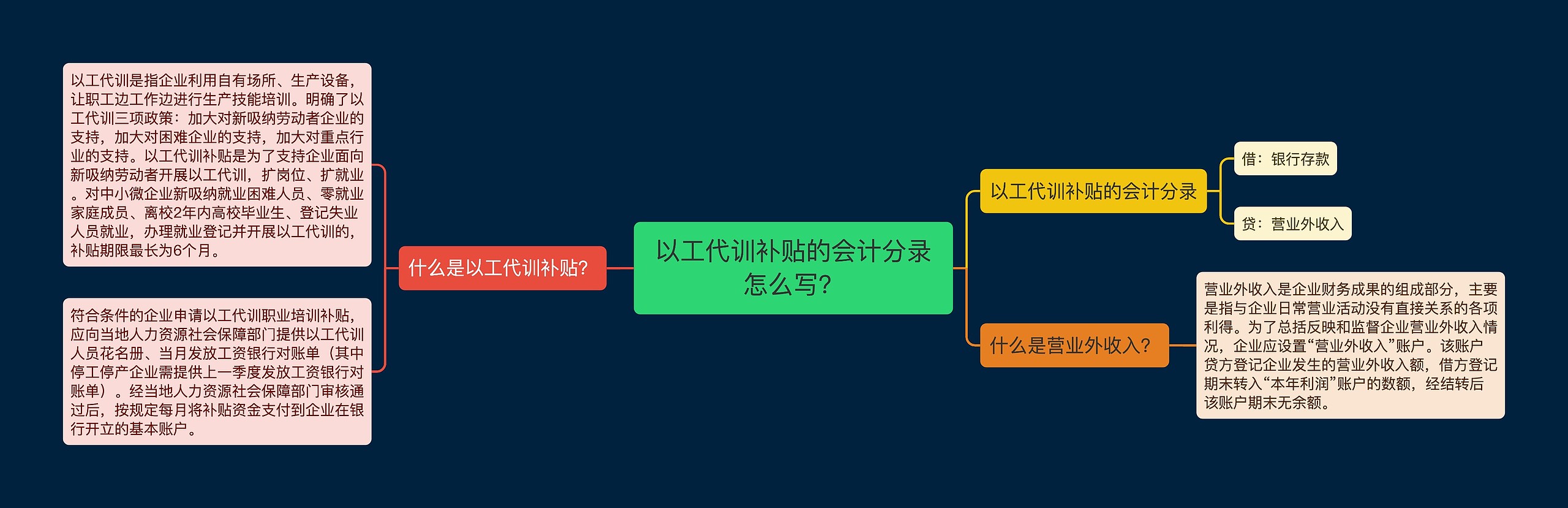 以工代训补贴的会计分录怎么写？思维导图