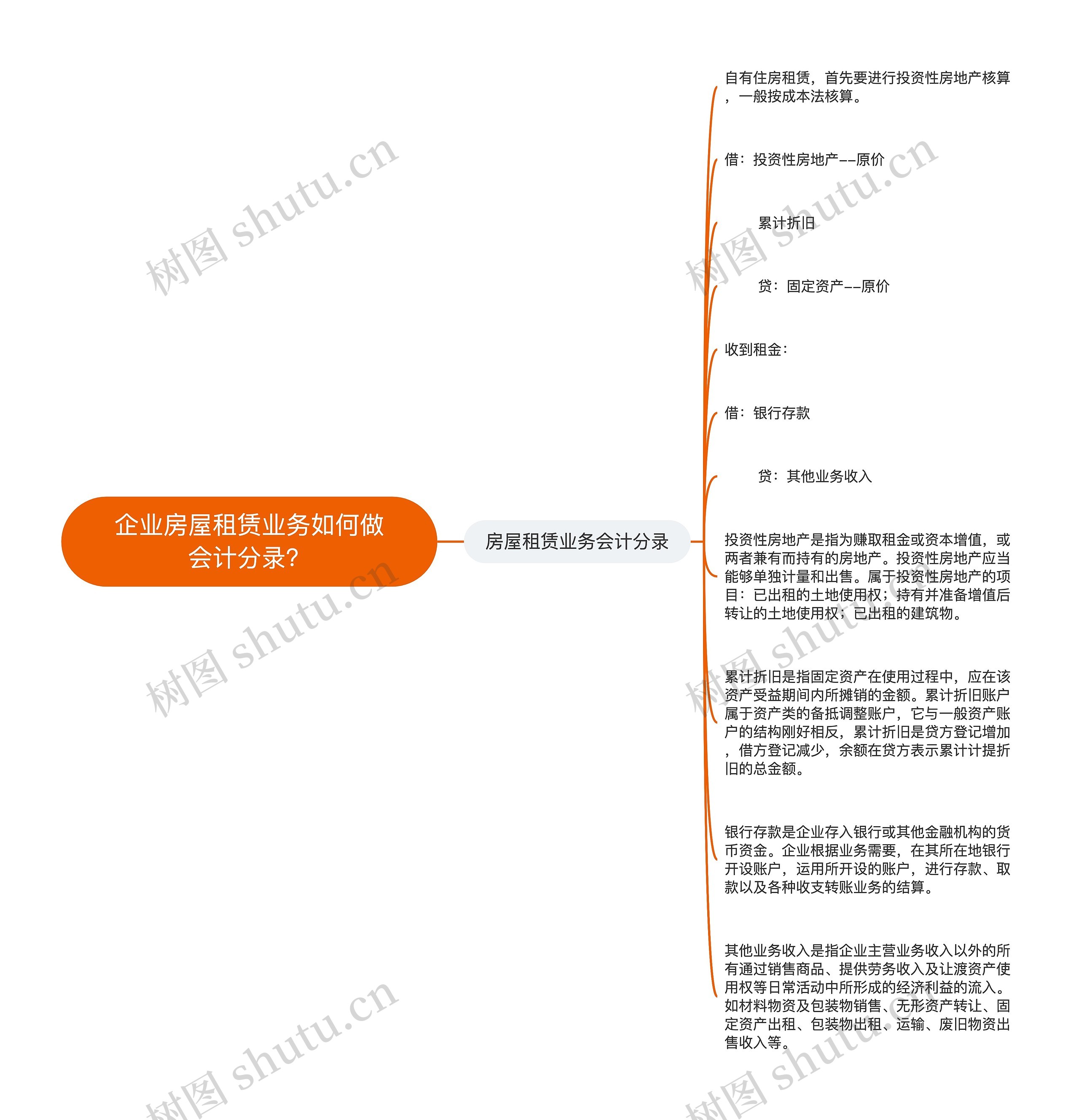 企业房屋租赁业务如何做会计分录？思维导图