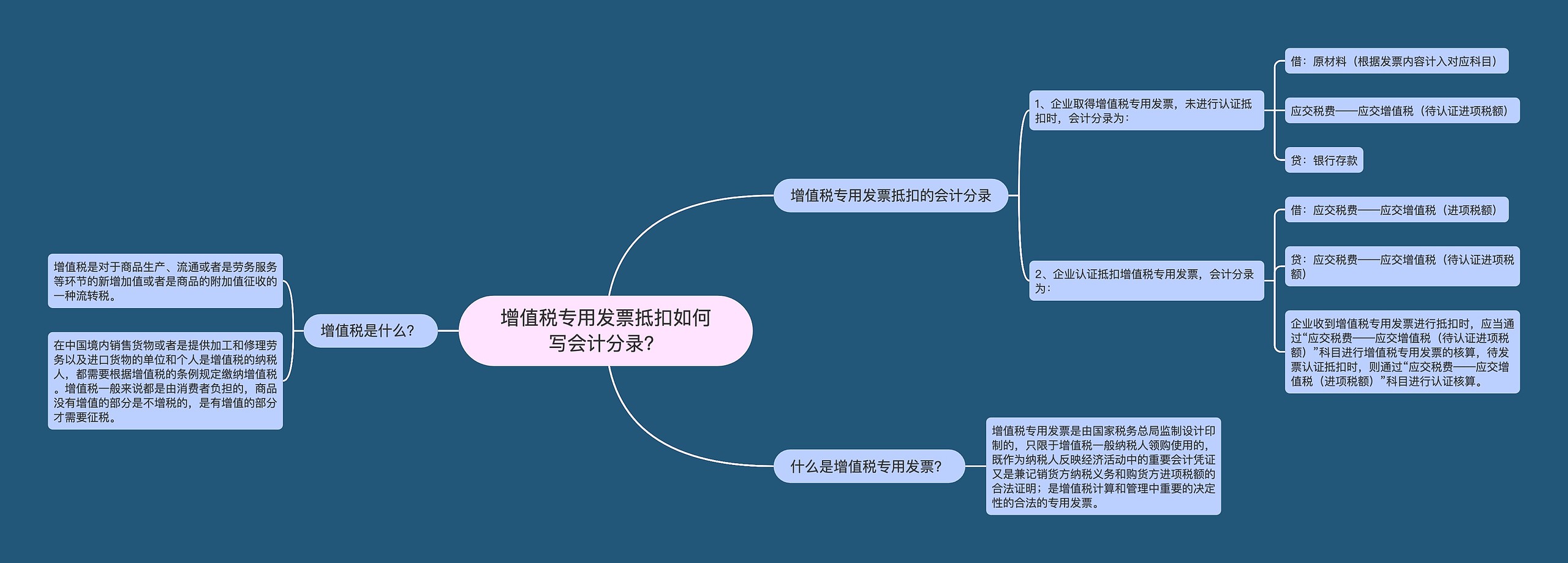 增值税专用发票抵扣如何写会计分录？