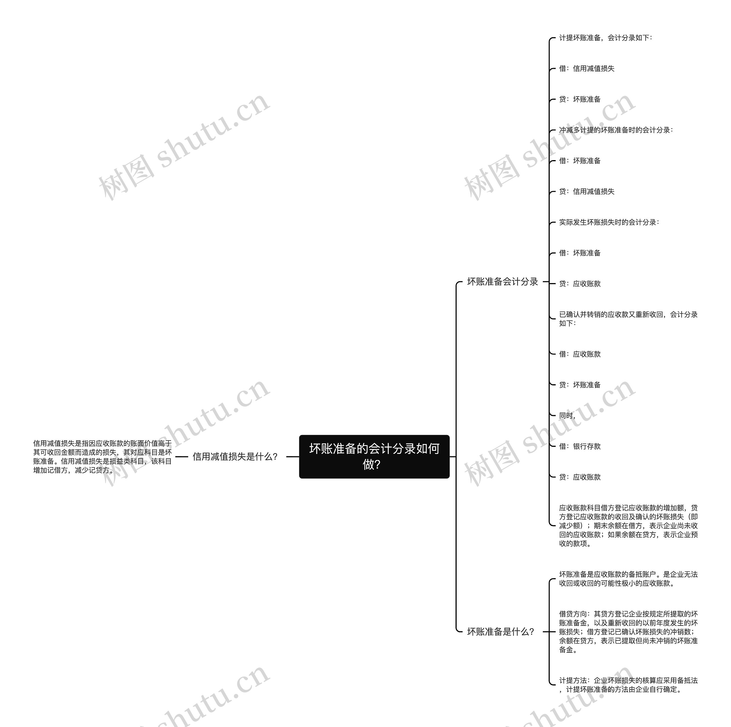 坏账准备的会计分录如何做？思维导图