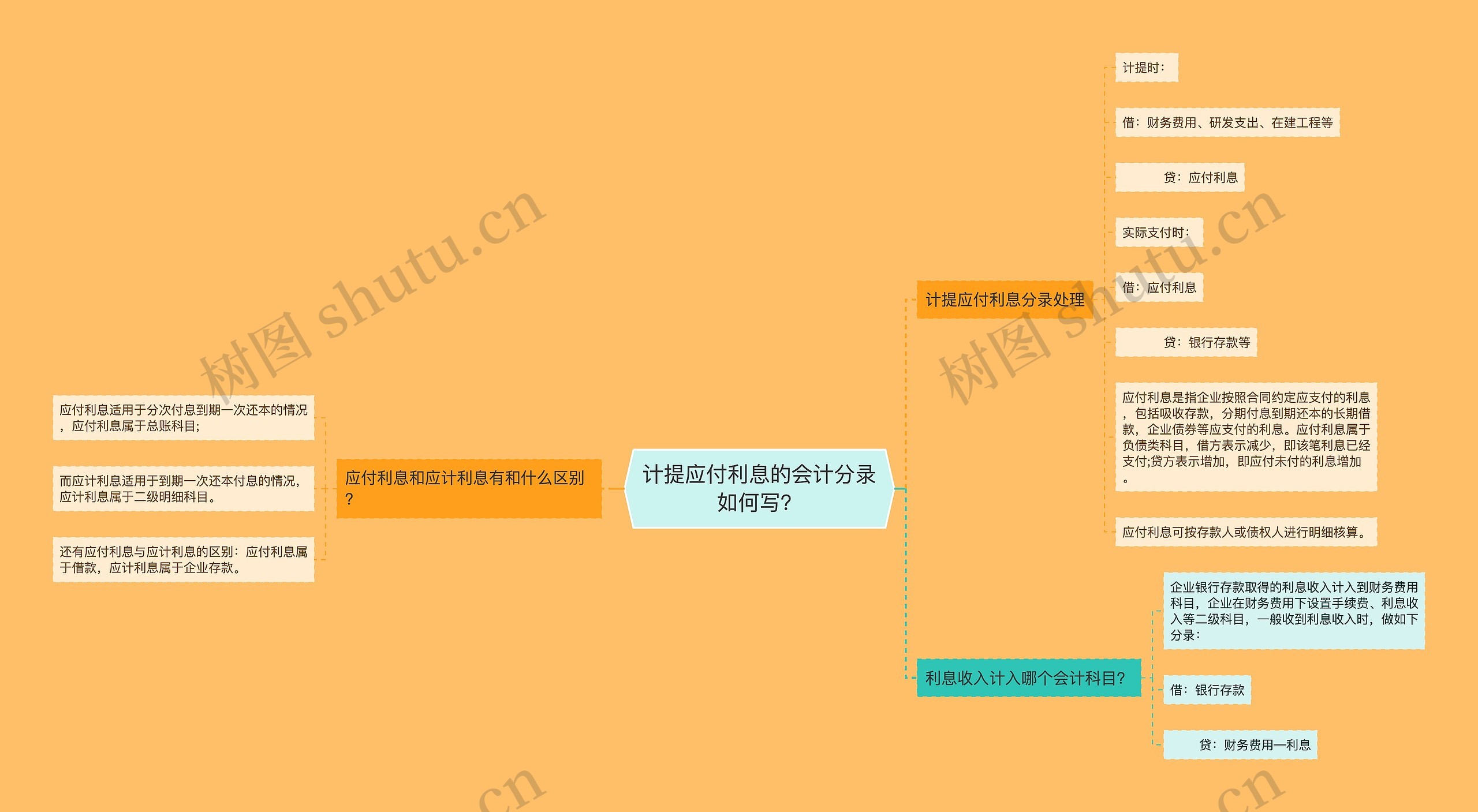 计提应付利息的会计分录如何写？思维导图