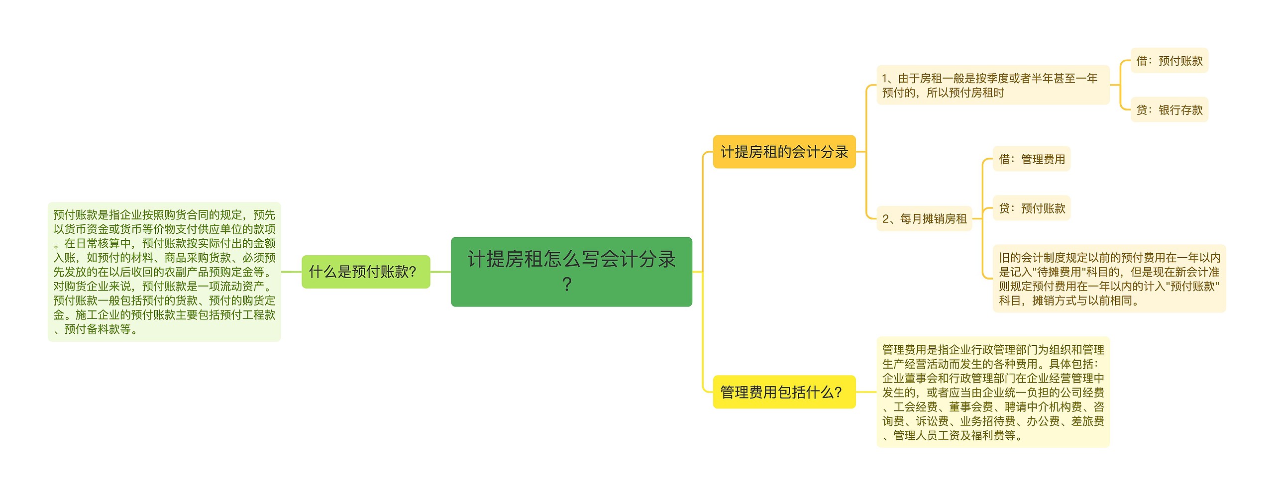 计提房租怎么写会计分录？