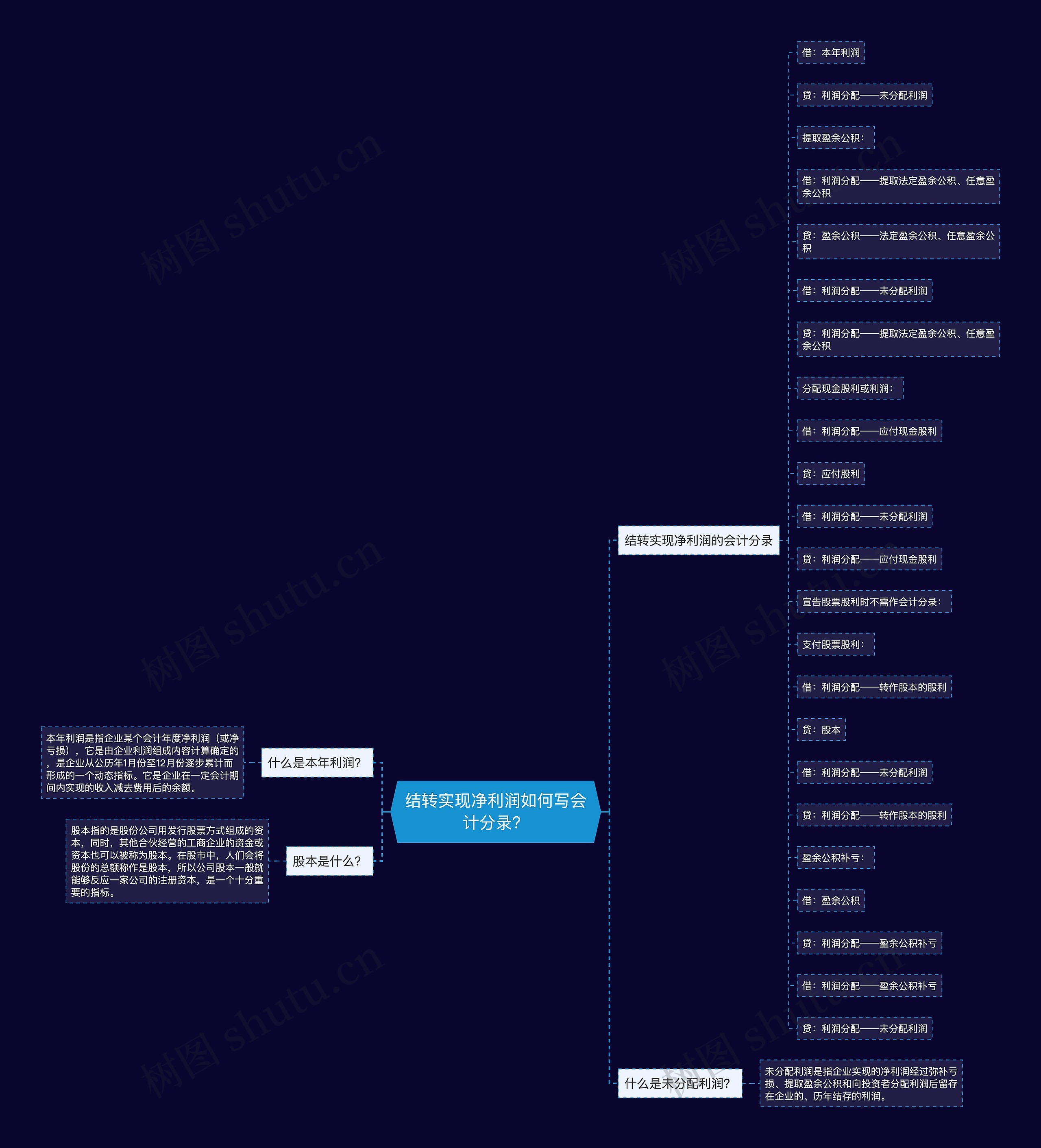 结转实现净利润如何写会计分录？思维导图
