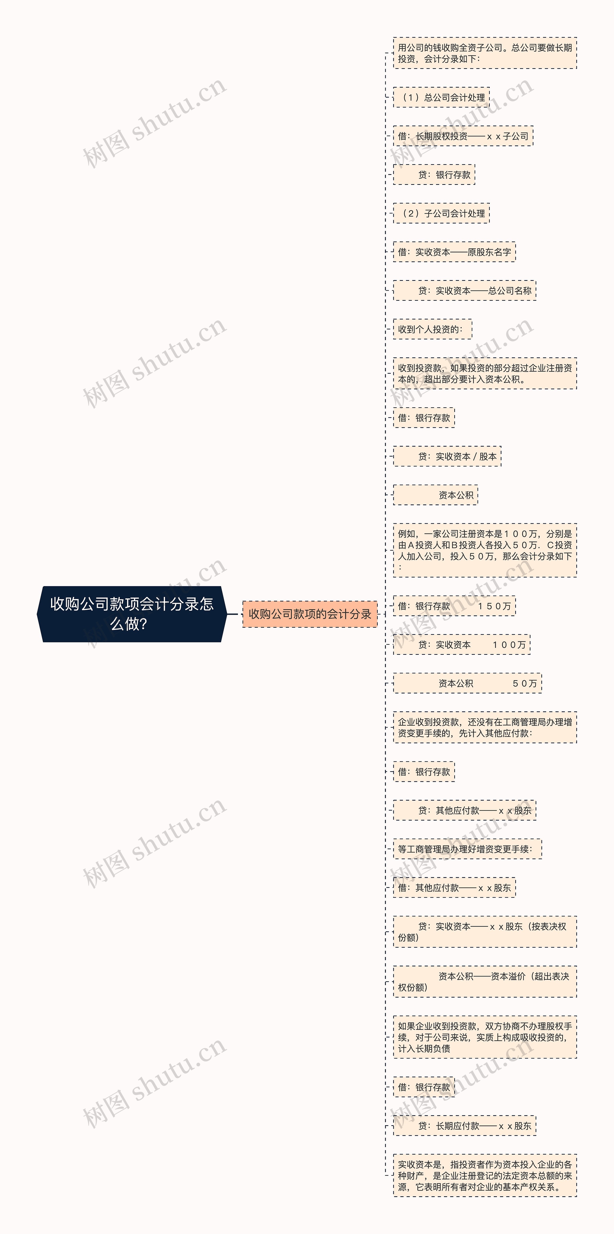 收购公司款项会计分录怎么做？