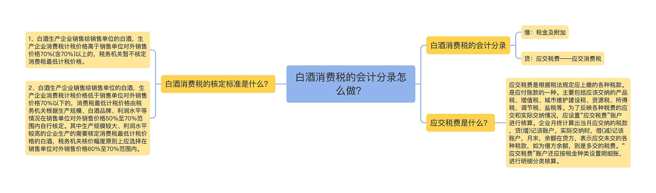 白酒消费税的会计分录怎么做？