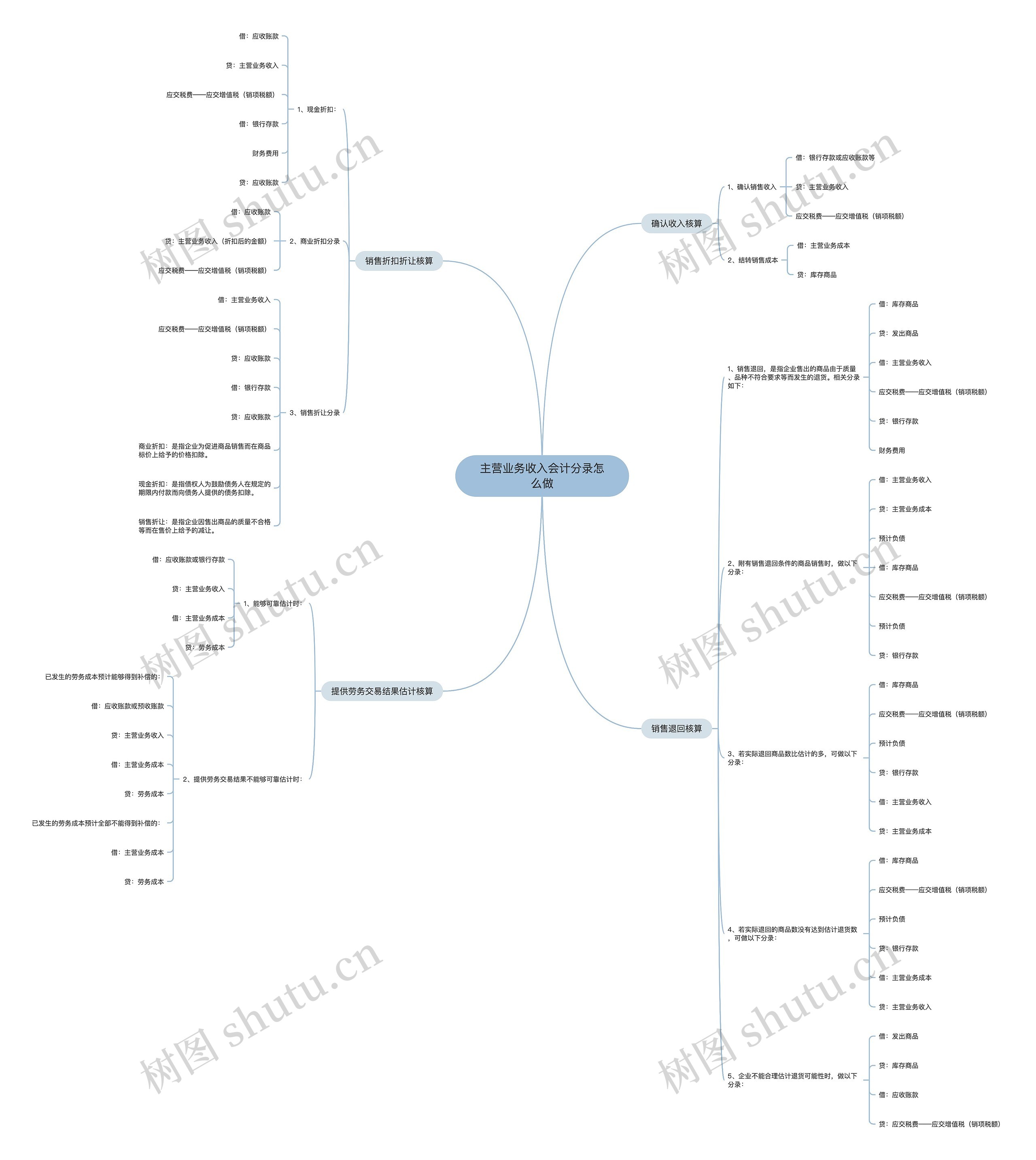 主营业务收入会计分录怎么做思维导图