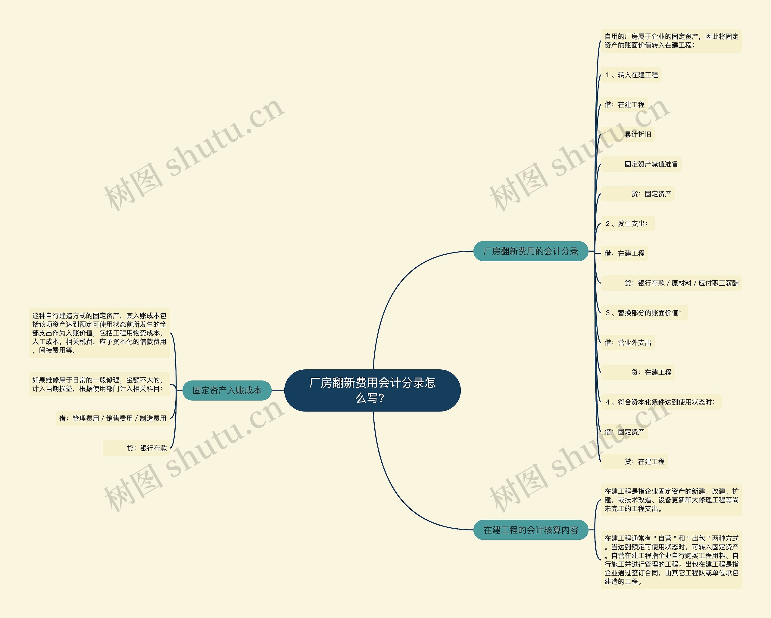 厂房翻新费用会计分录怎么写？思维导图