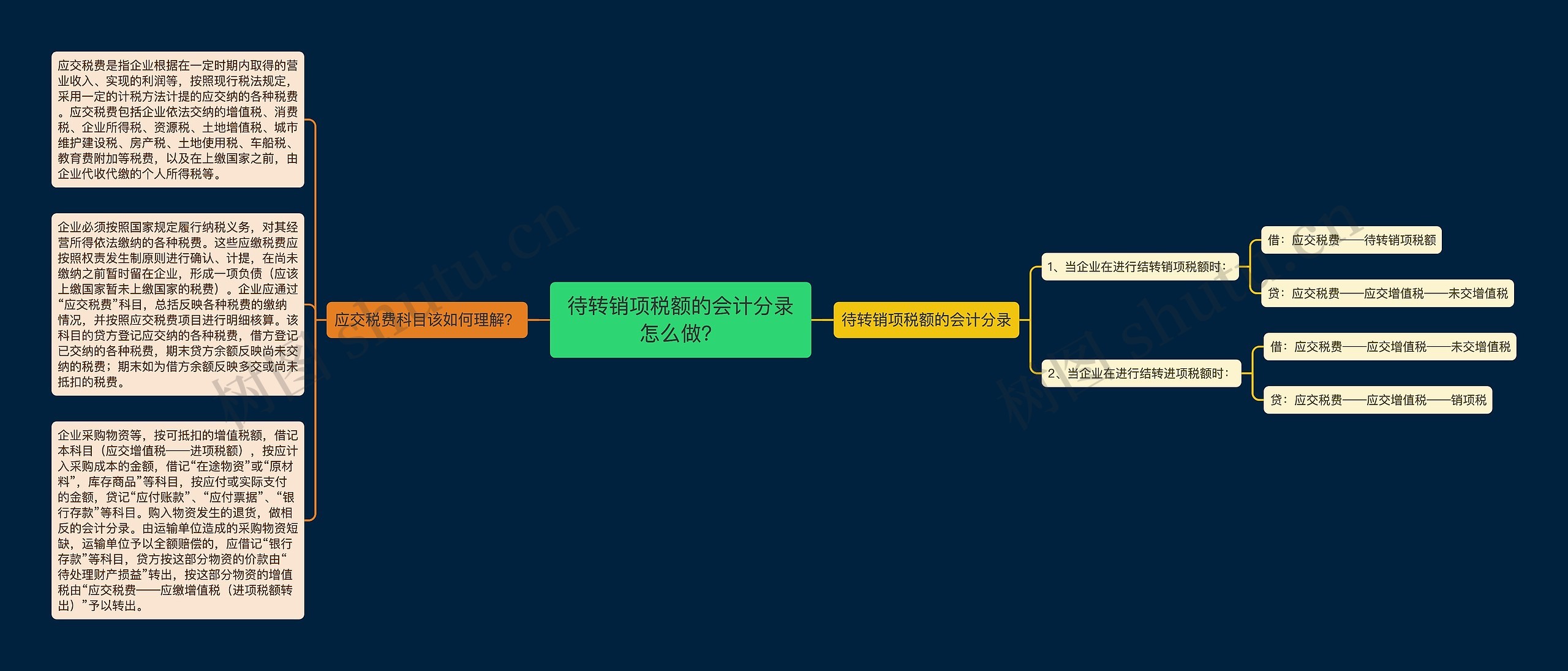 待转销项税额的会计分录怎么做？思维导图