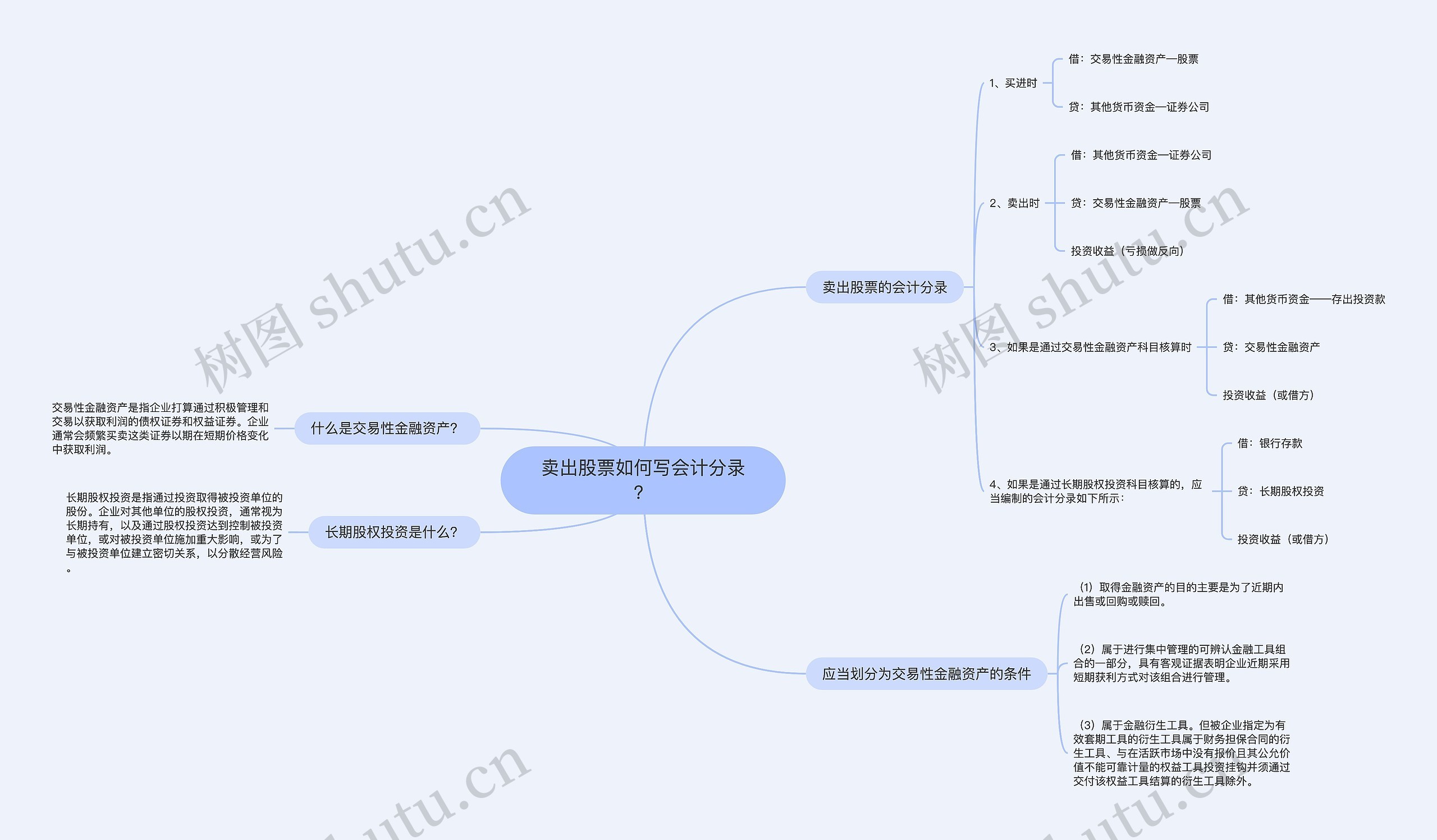 卖出股票如何写会计分录？思维导图