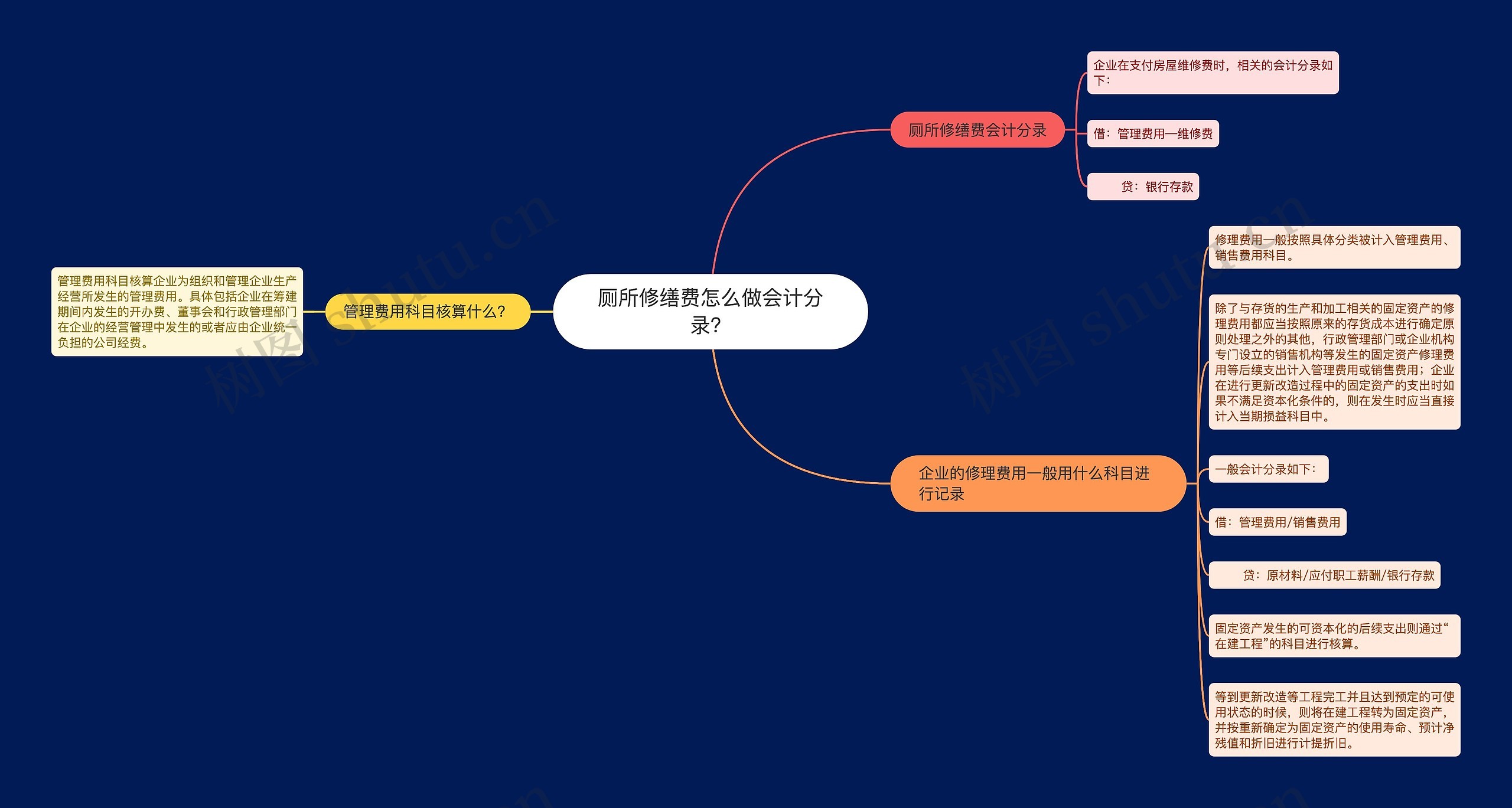 厕所修缮费怎么做会计分录？思维导图